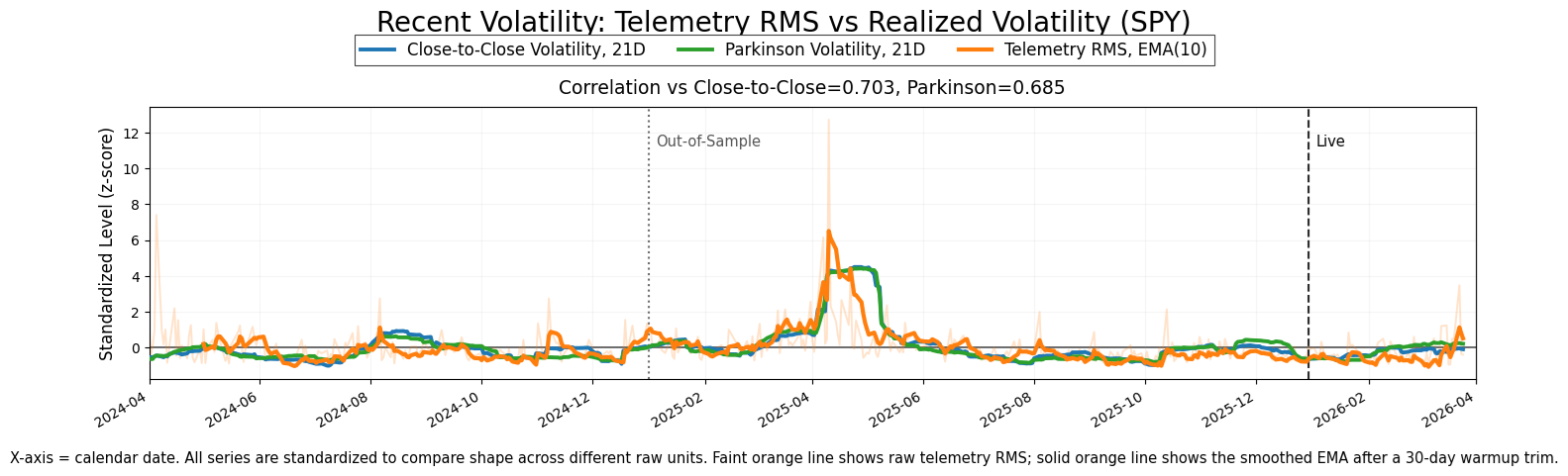 Validation RMS Chart