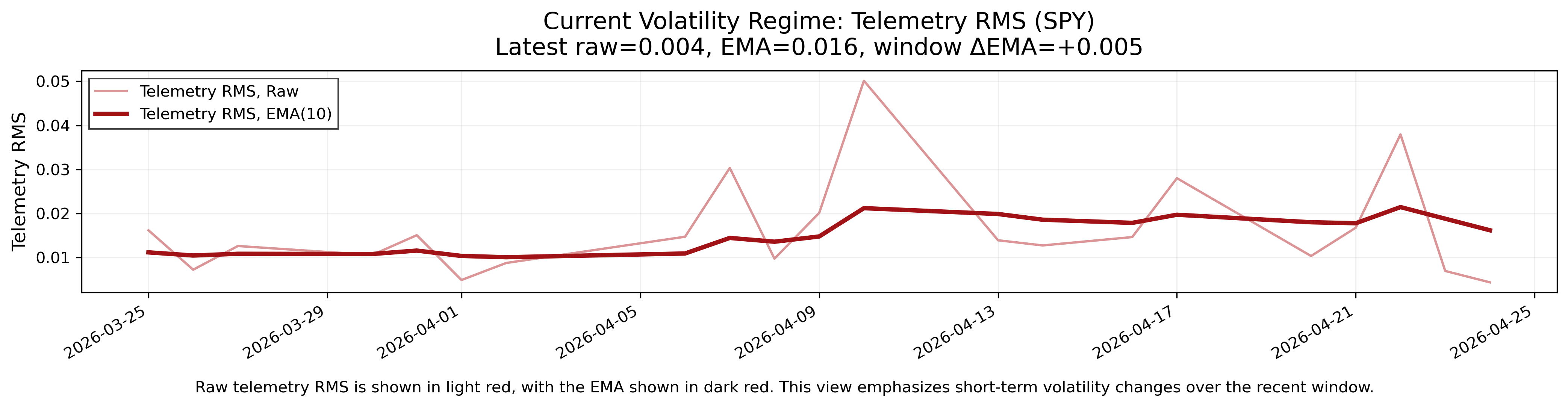 Volatility Regime