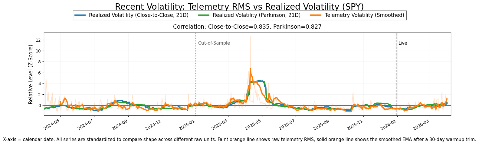 Validation RMS Chart