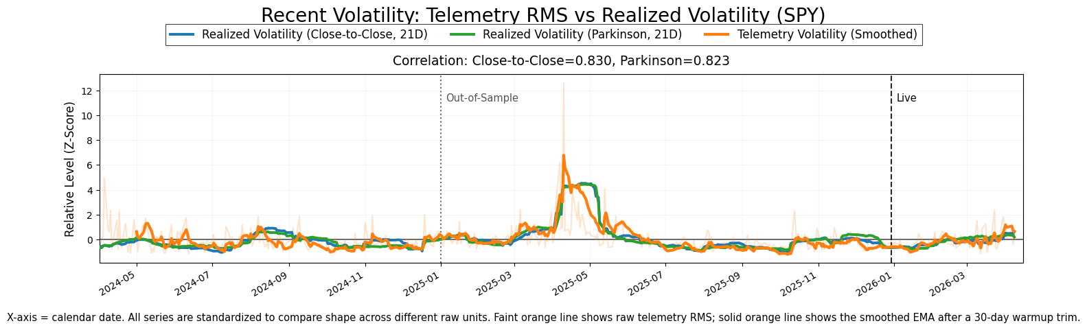 Validation RMS Chart
