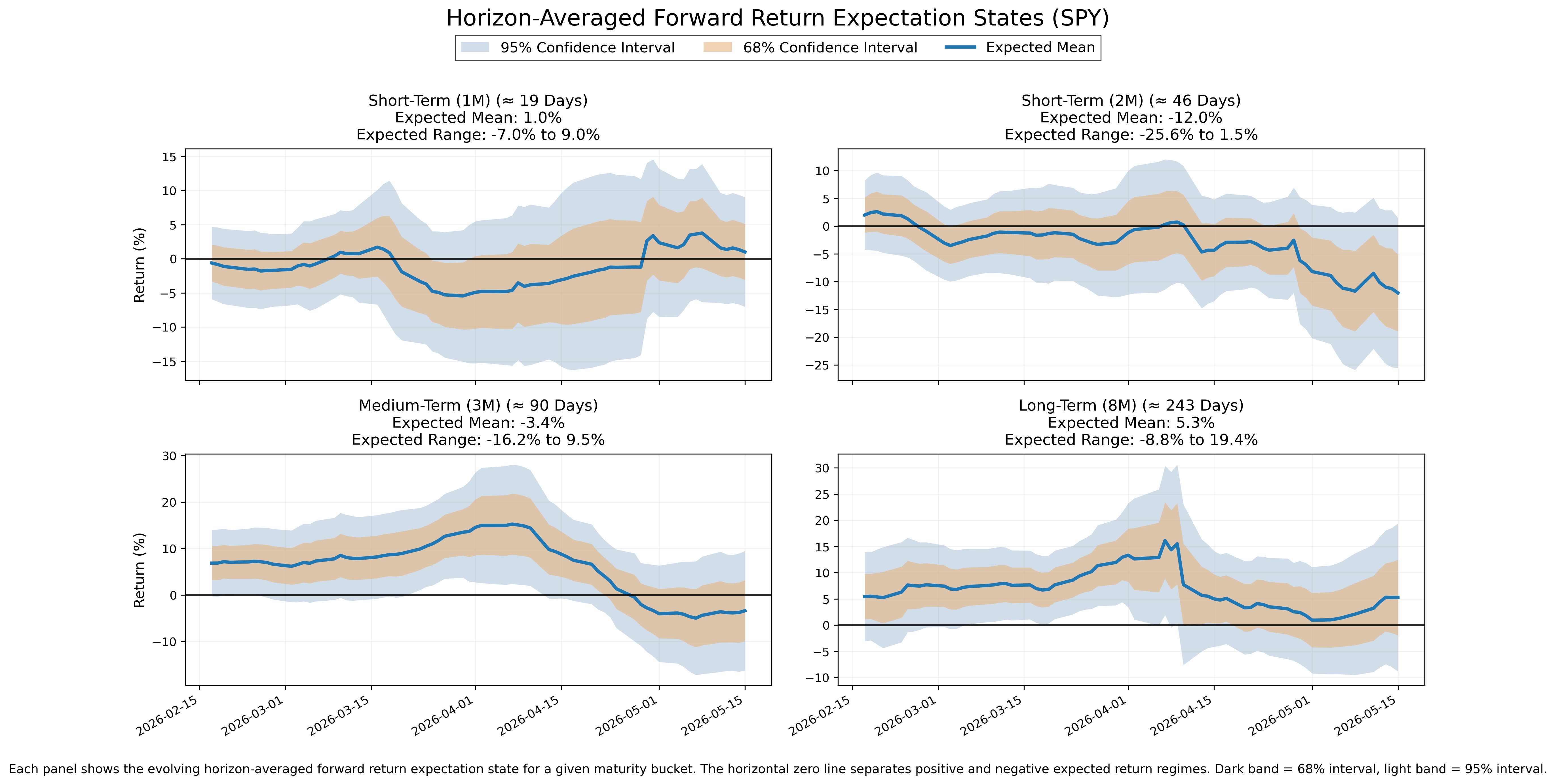 Forward Expectations