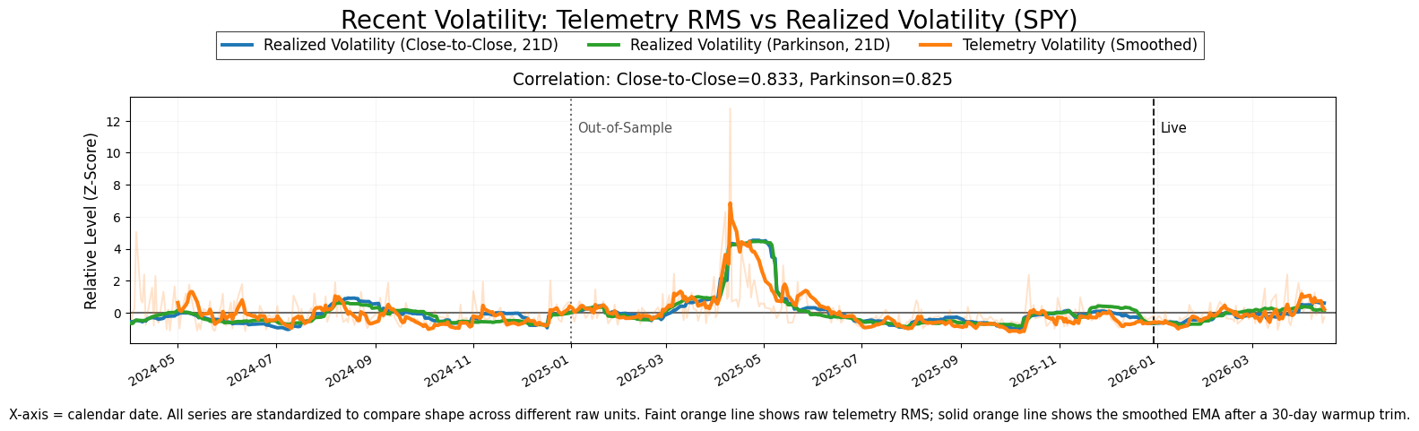 Validation RMS Chart