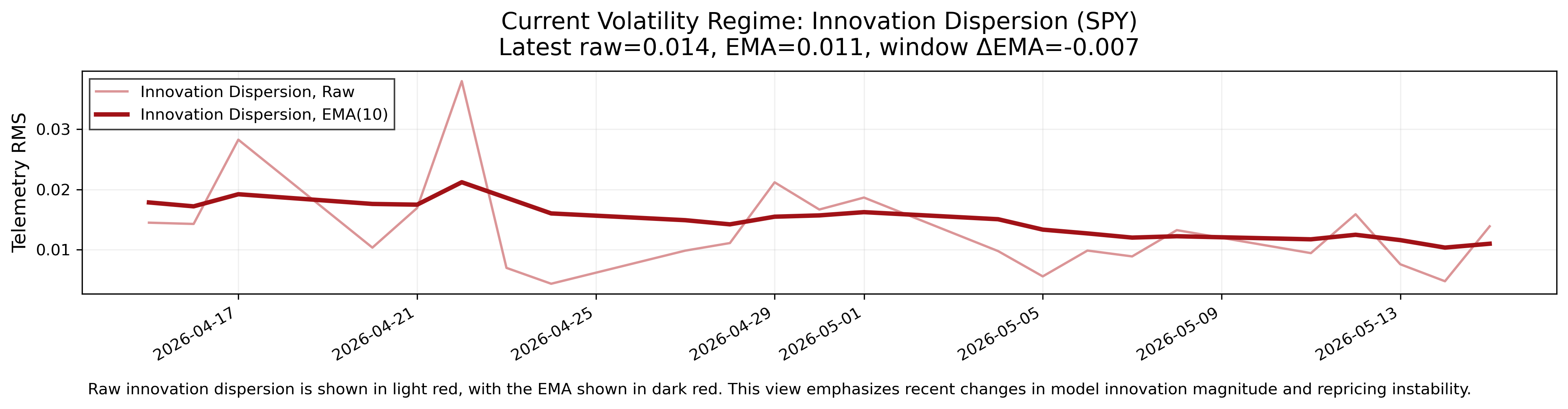 Volatility Regime