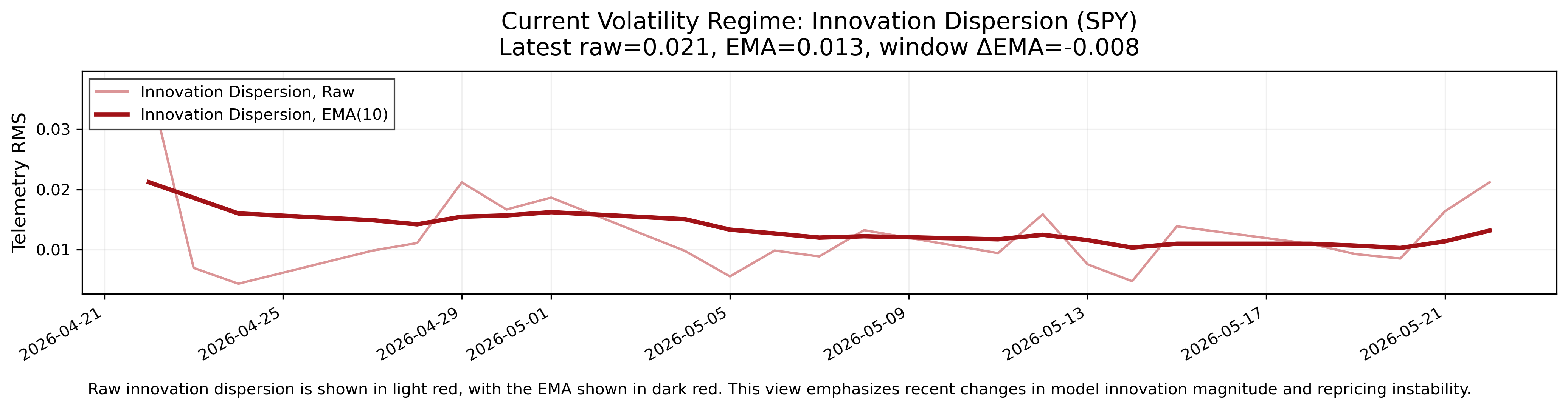 Volatility Regime