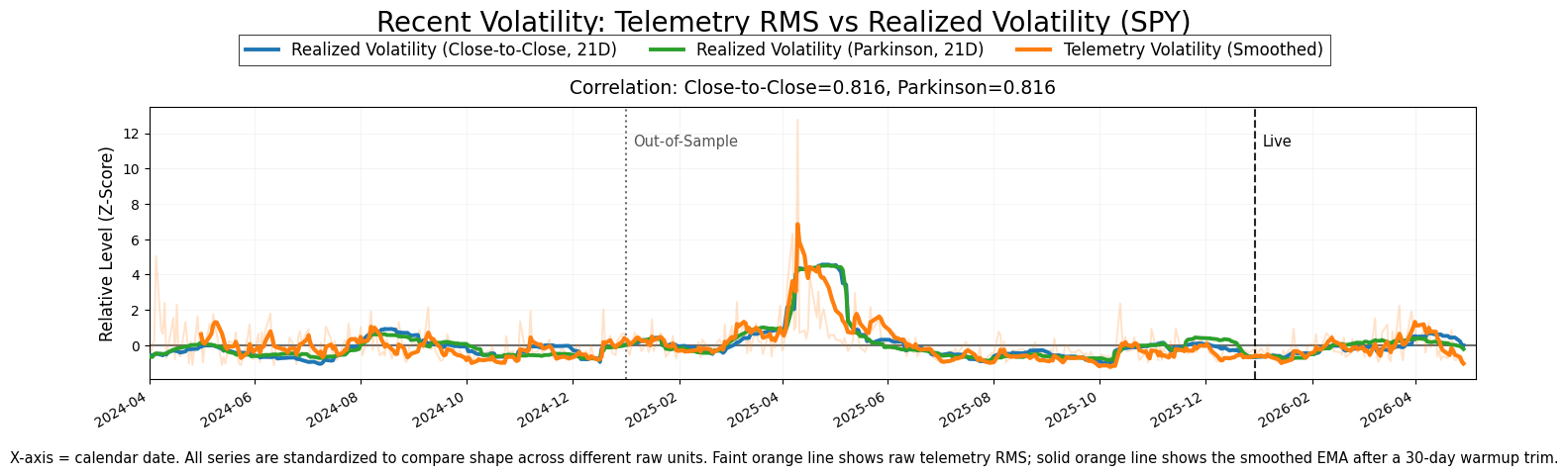 Validation RMS Chart