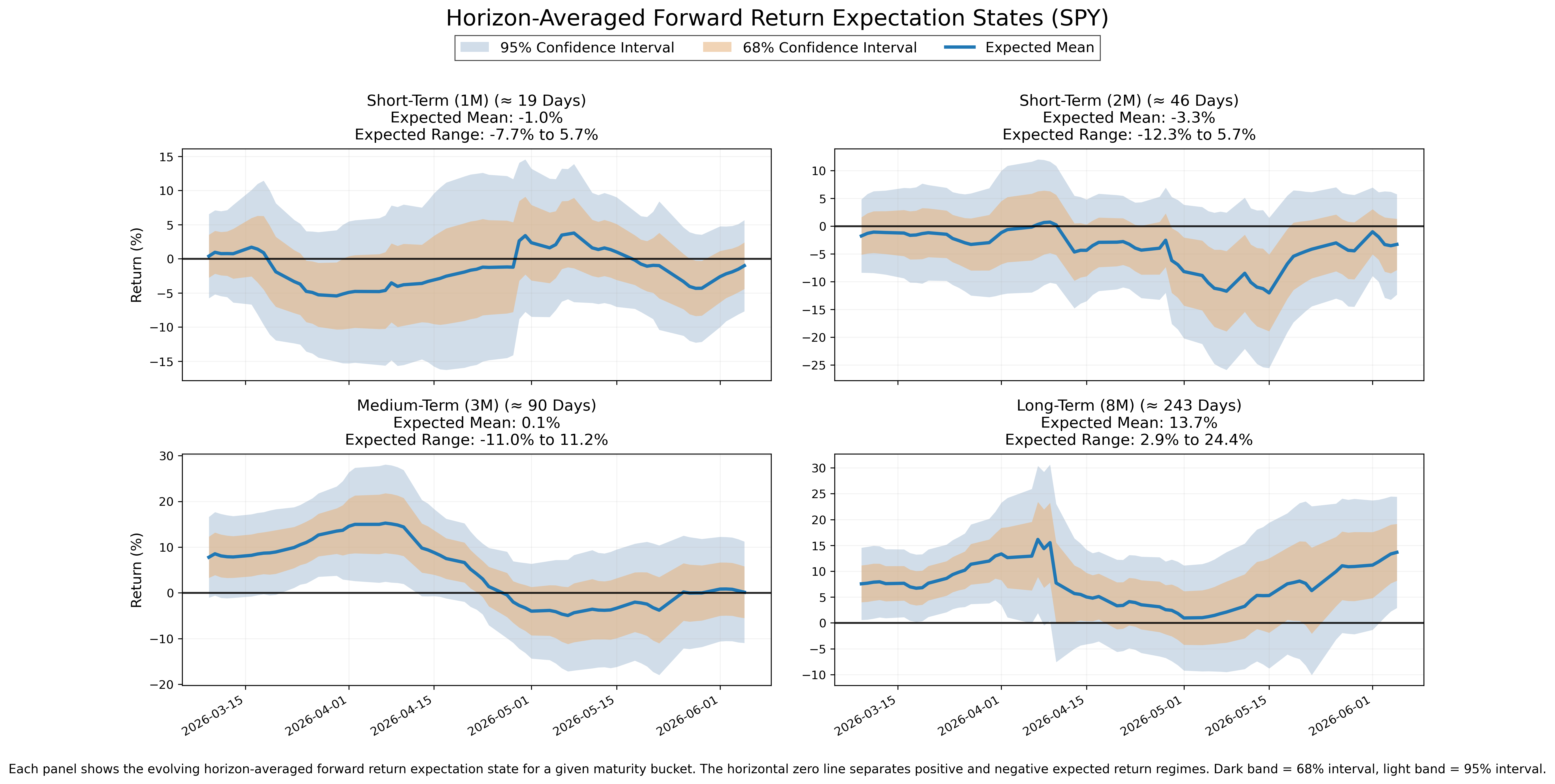 Forward Expectations