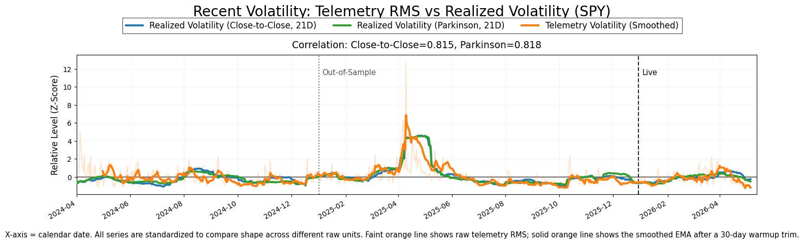 Validation RMS Chart