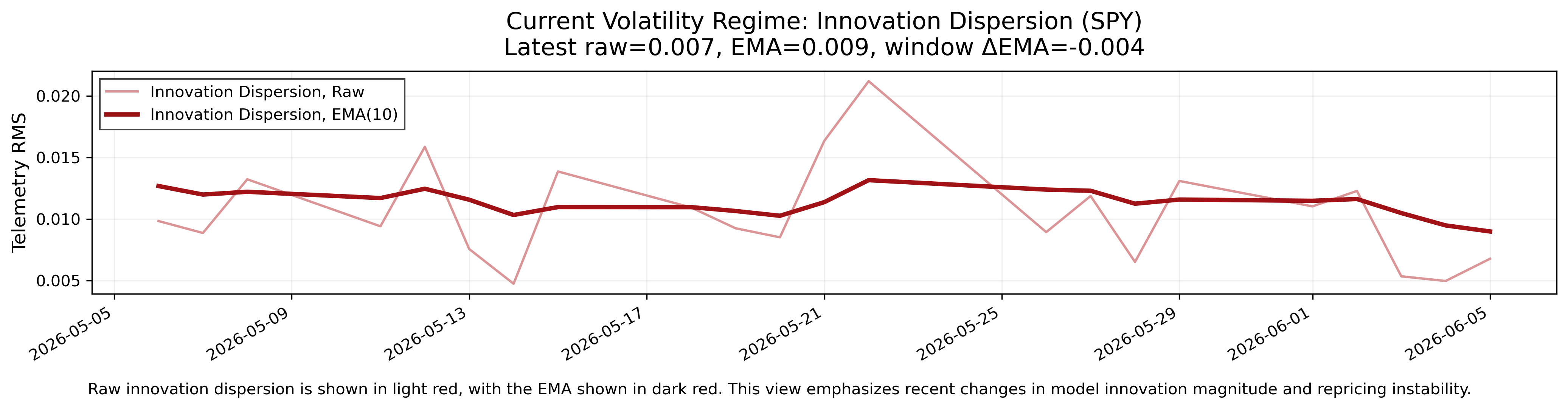 Volatility Regime