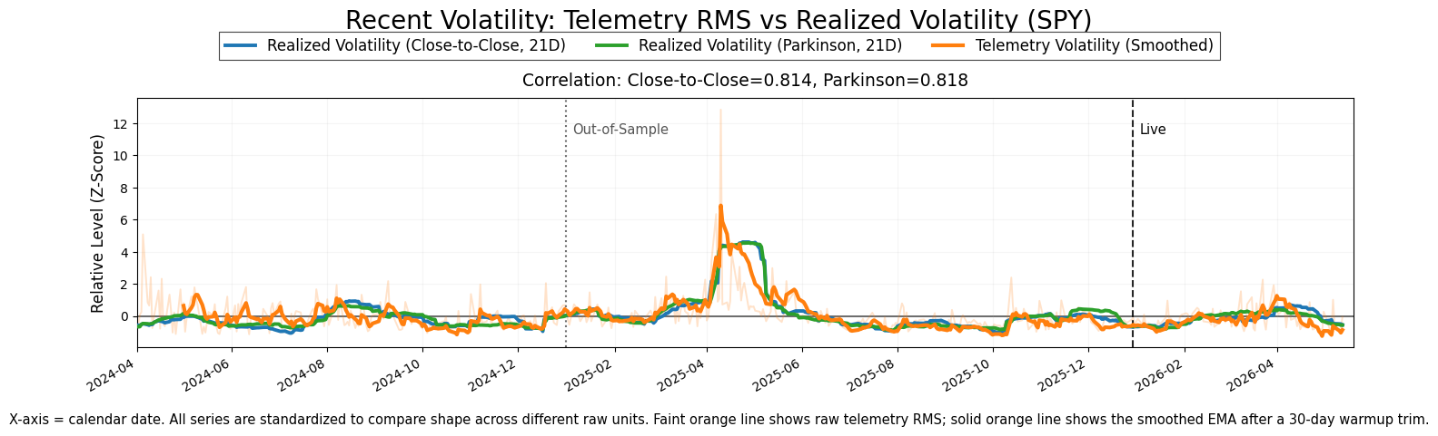 Validation RMS Chart
