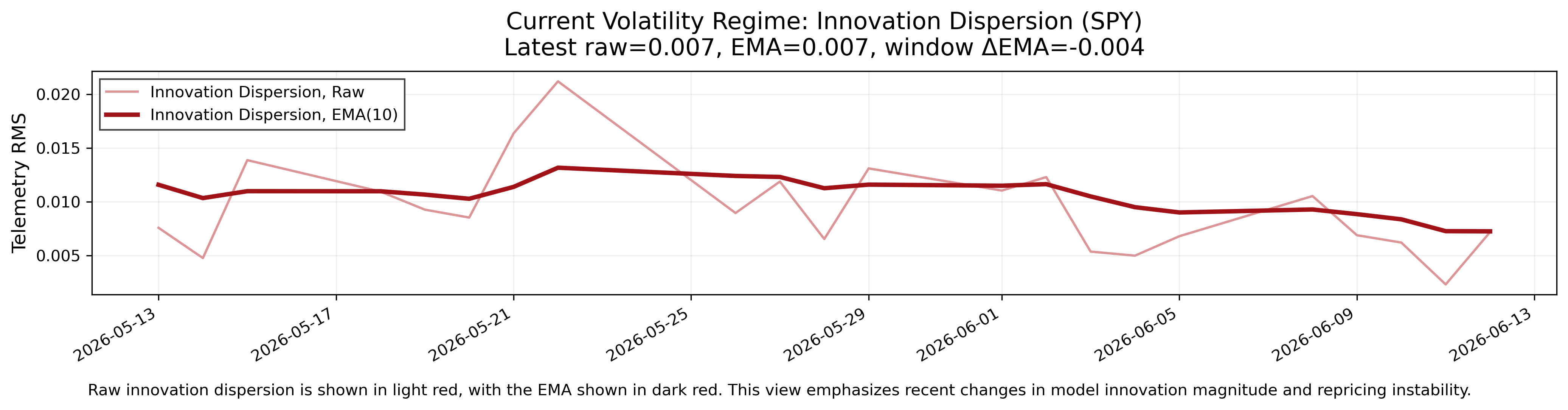 Volatility Regime