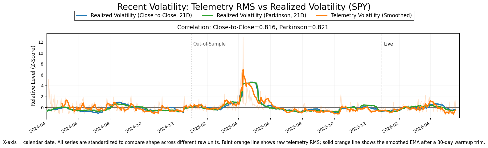 Validation RMS Chart