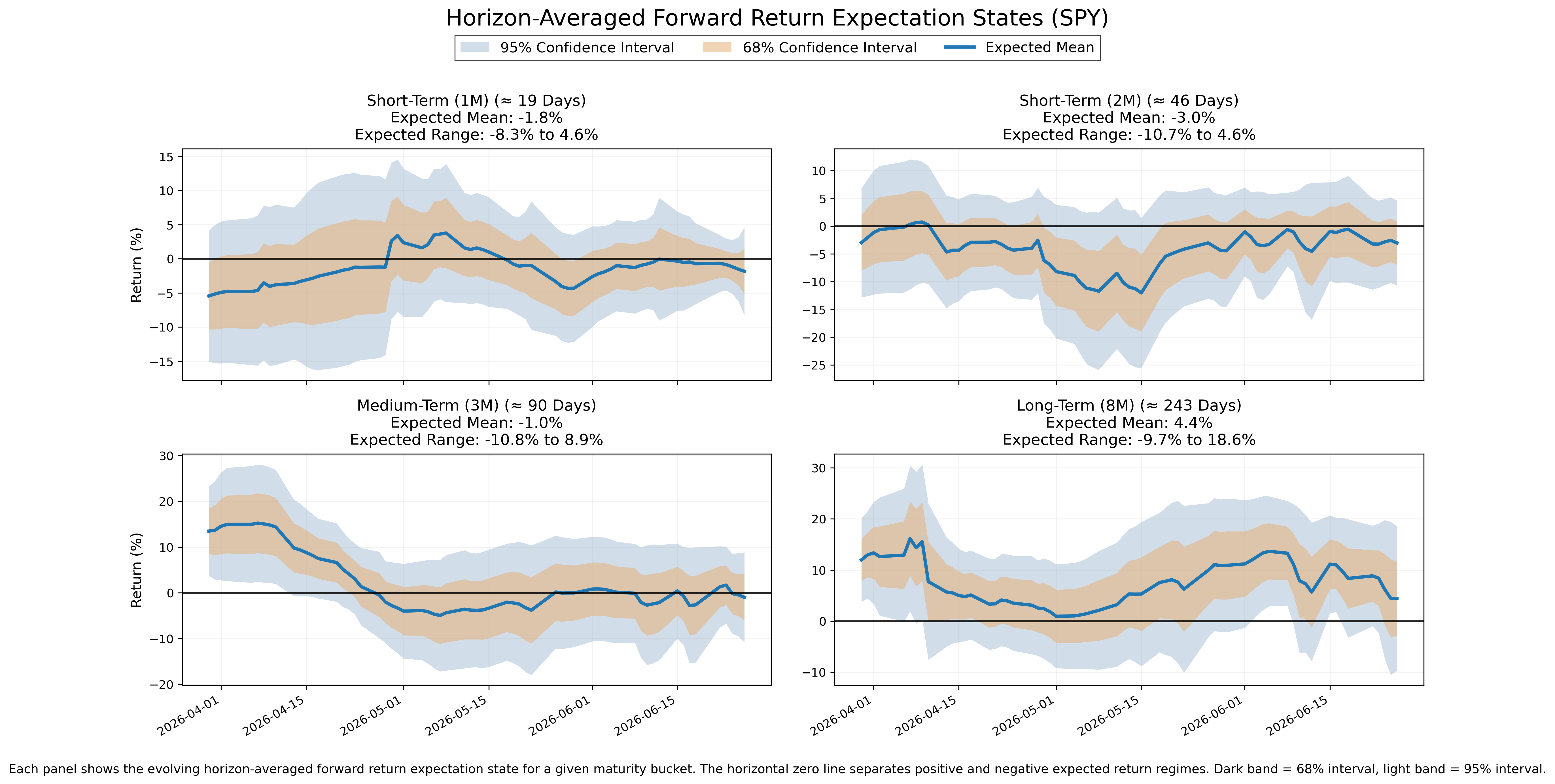 Forward Expectations