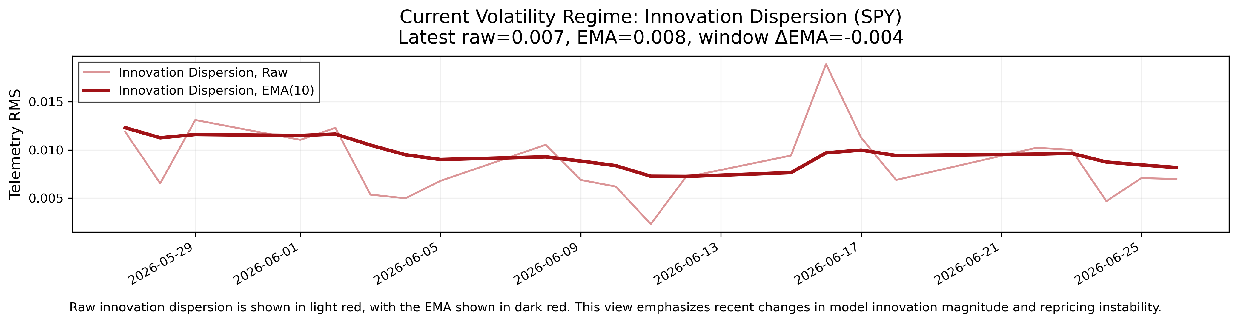 Volatility Regime