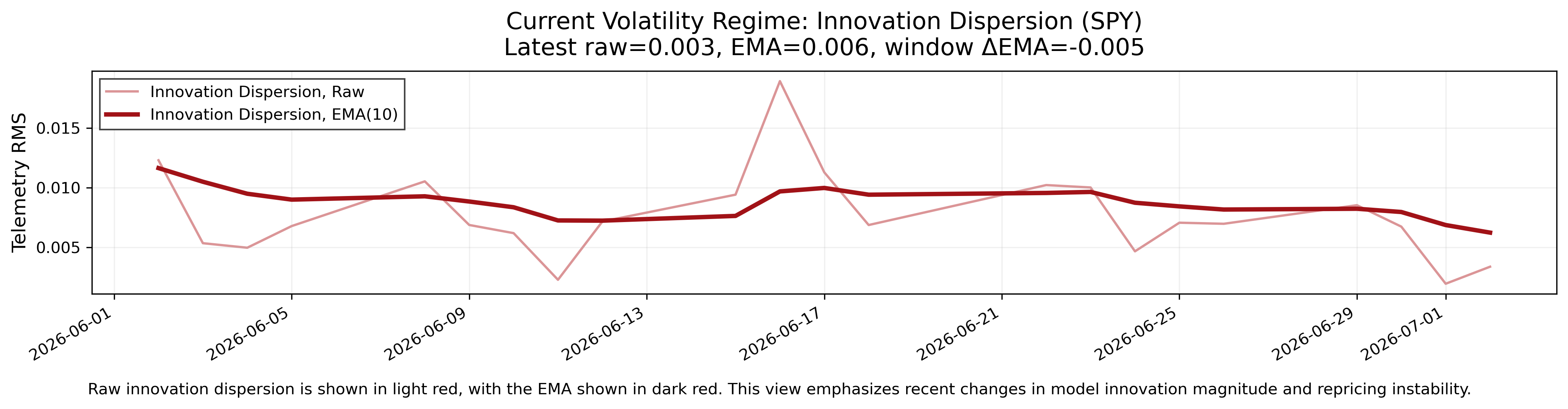 Volatility Regime