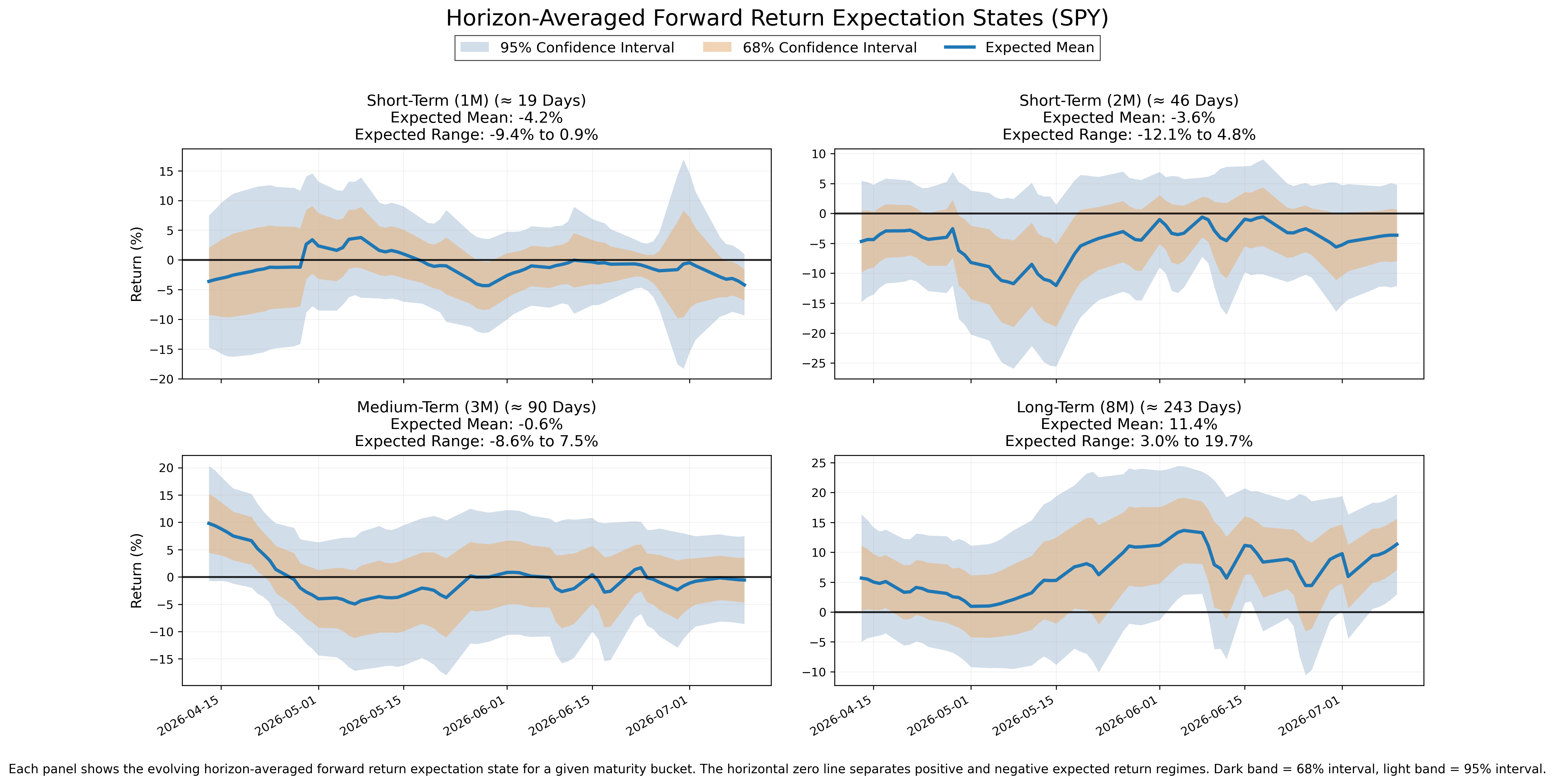Forward return expectation states across four horizons, with expected means and uncertainty bands.