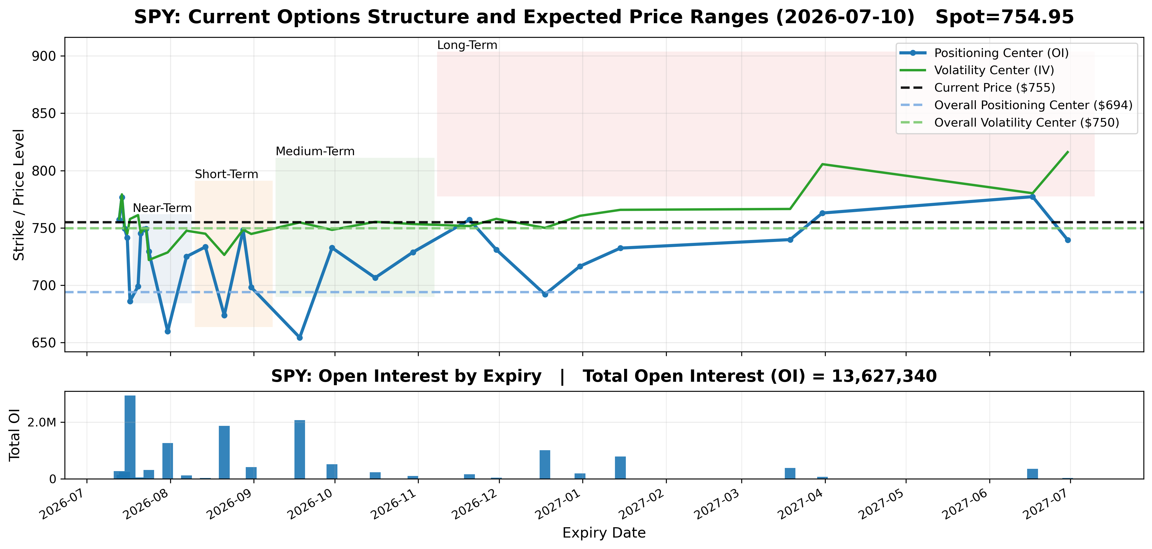 SPY options market structure by expiration, with structural centers, current price, expected price ranges, and open interest.