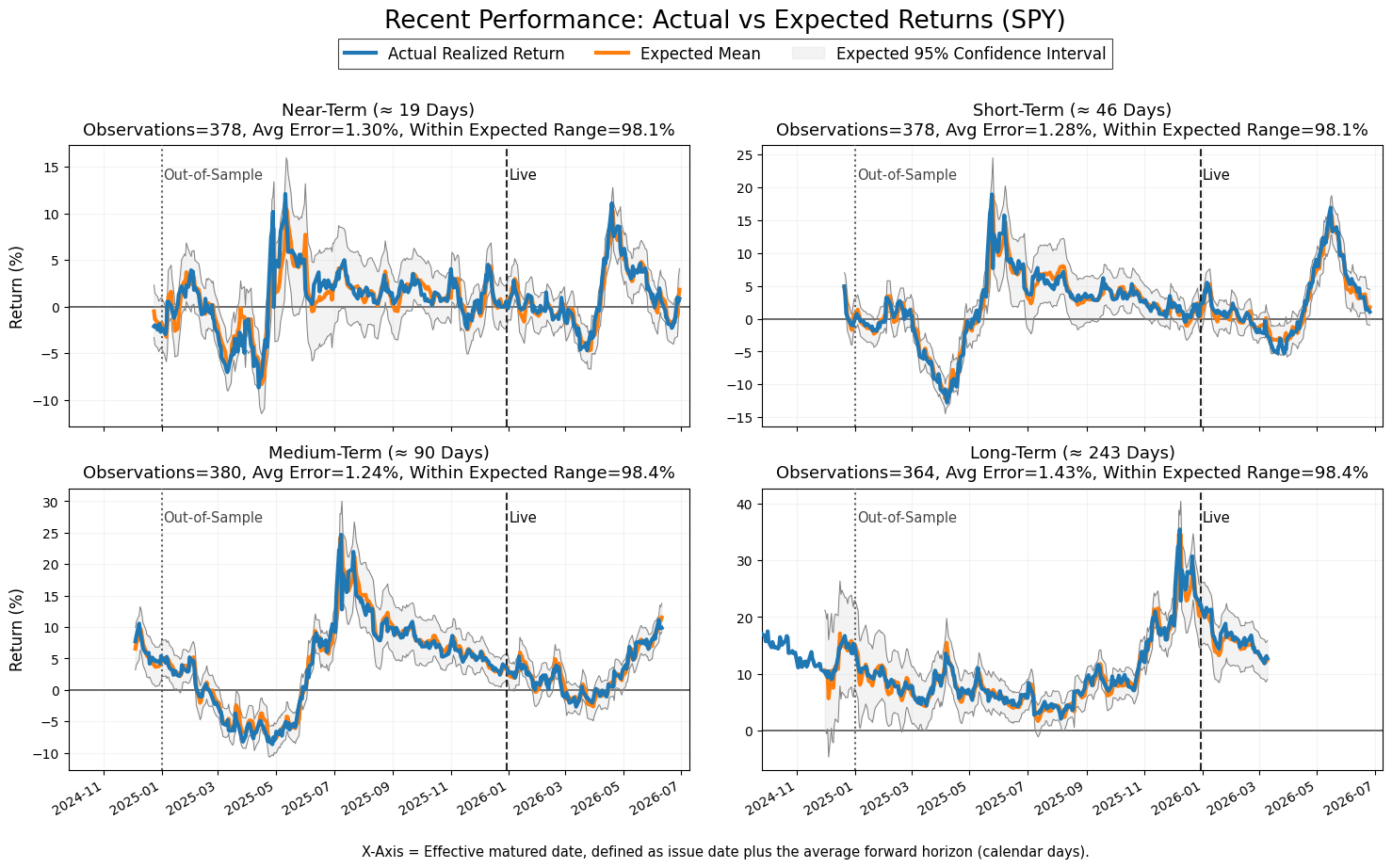 Realized horizon-averaged returns compared with expected means and expected ranges across four horizons.