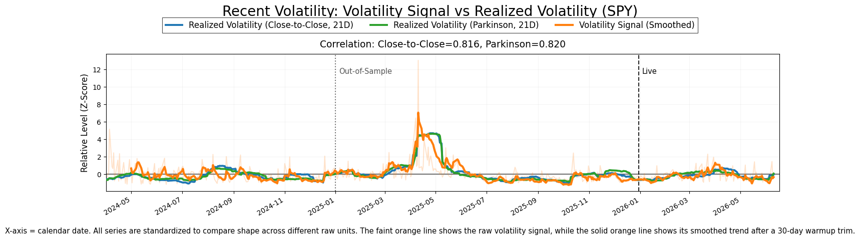 Innovation-based volatility signal compared with standardized realized-volatility measures.