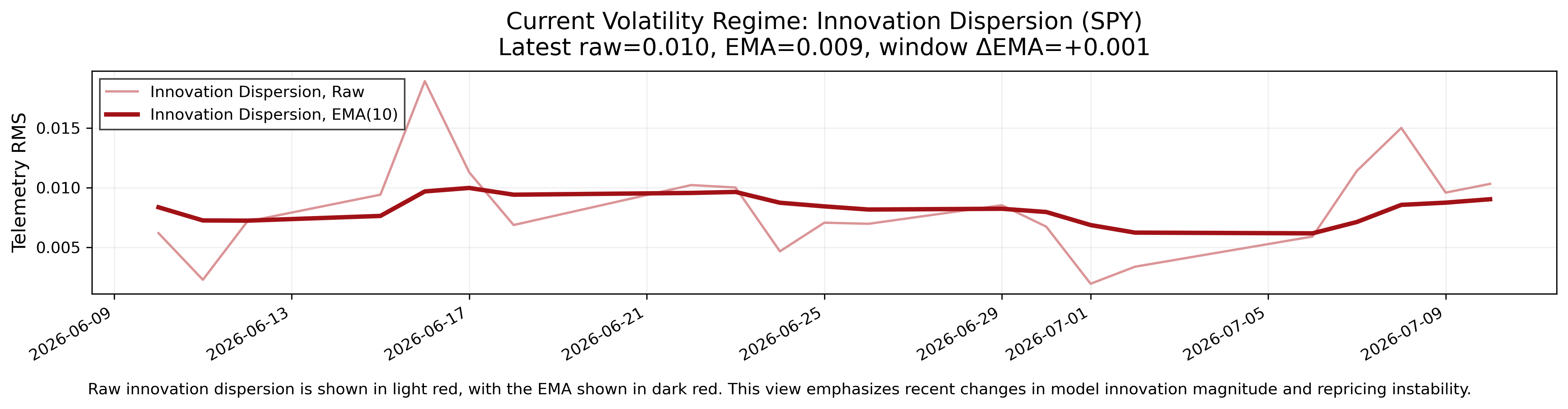 Innovation dispersion across the report horizons, shown with a recent trend line.
