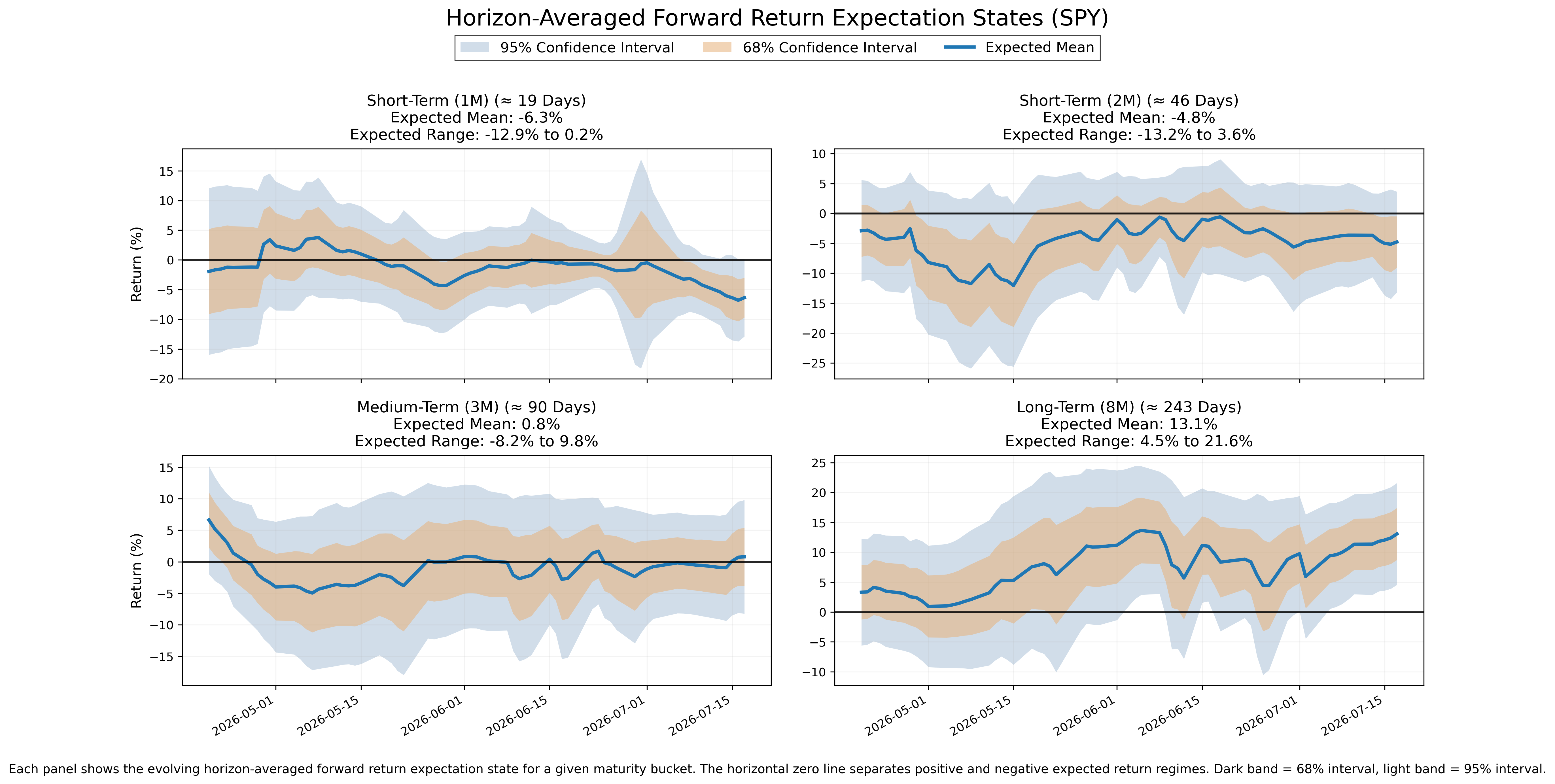 Forward return expectation states across four horizons, with expected means and uncertainty bands.
