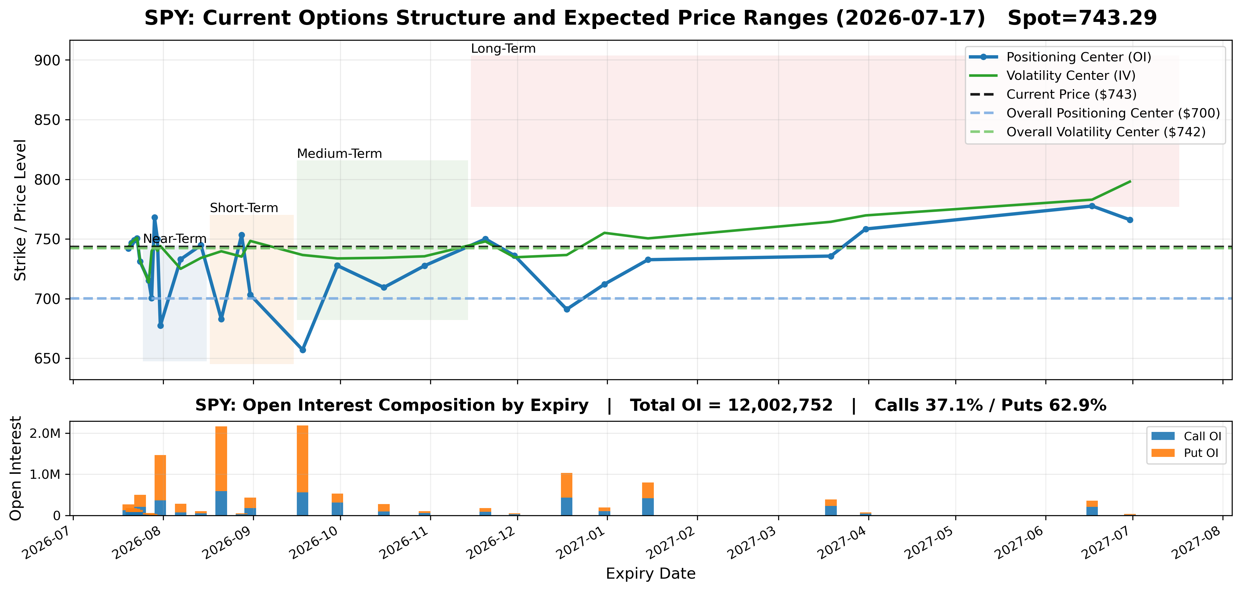 SPY options market structure by expiration, with structural centers, current price, expected price ranges, and open interest.