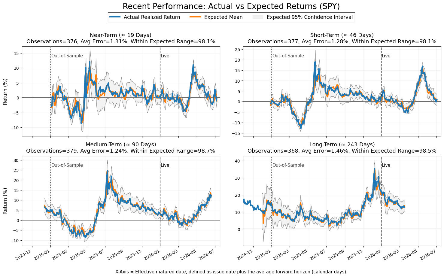 Realized horizon-averaged returns compared with expected means and expected ranges across four horizons.