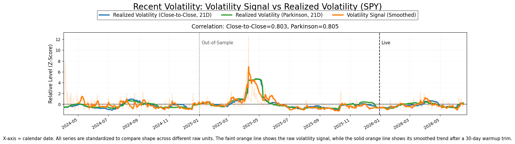 Innovation-based volatility signal compared with standardized realized-volatility measures.