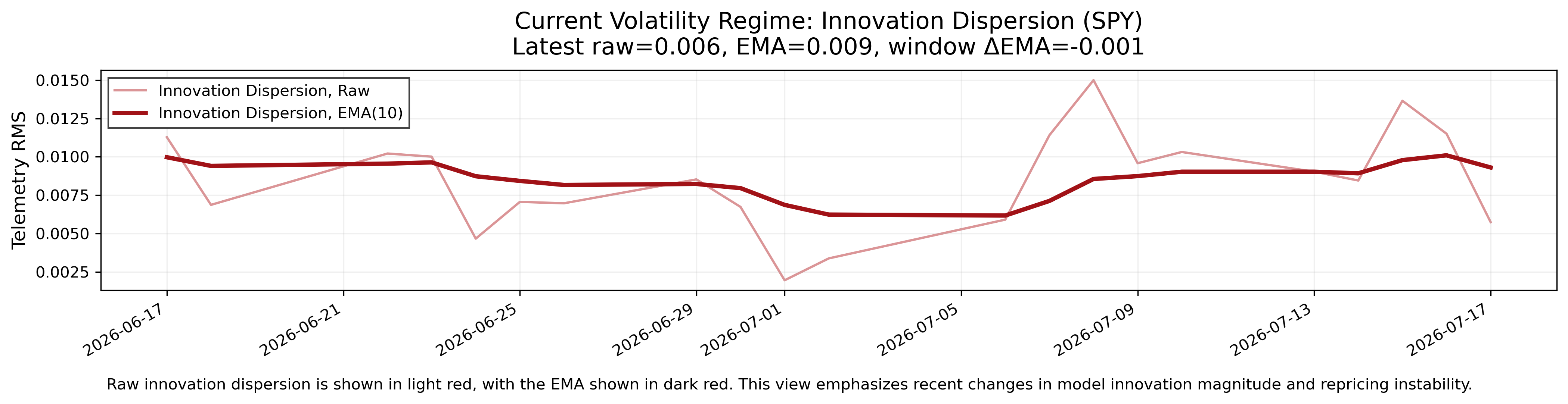 Innovation dispersion across the report horizons, shown with a recent trend line.