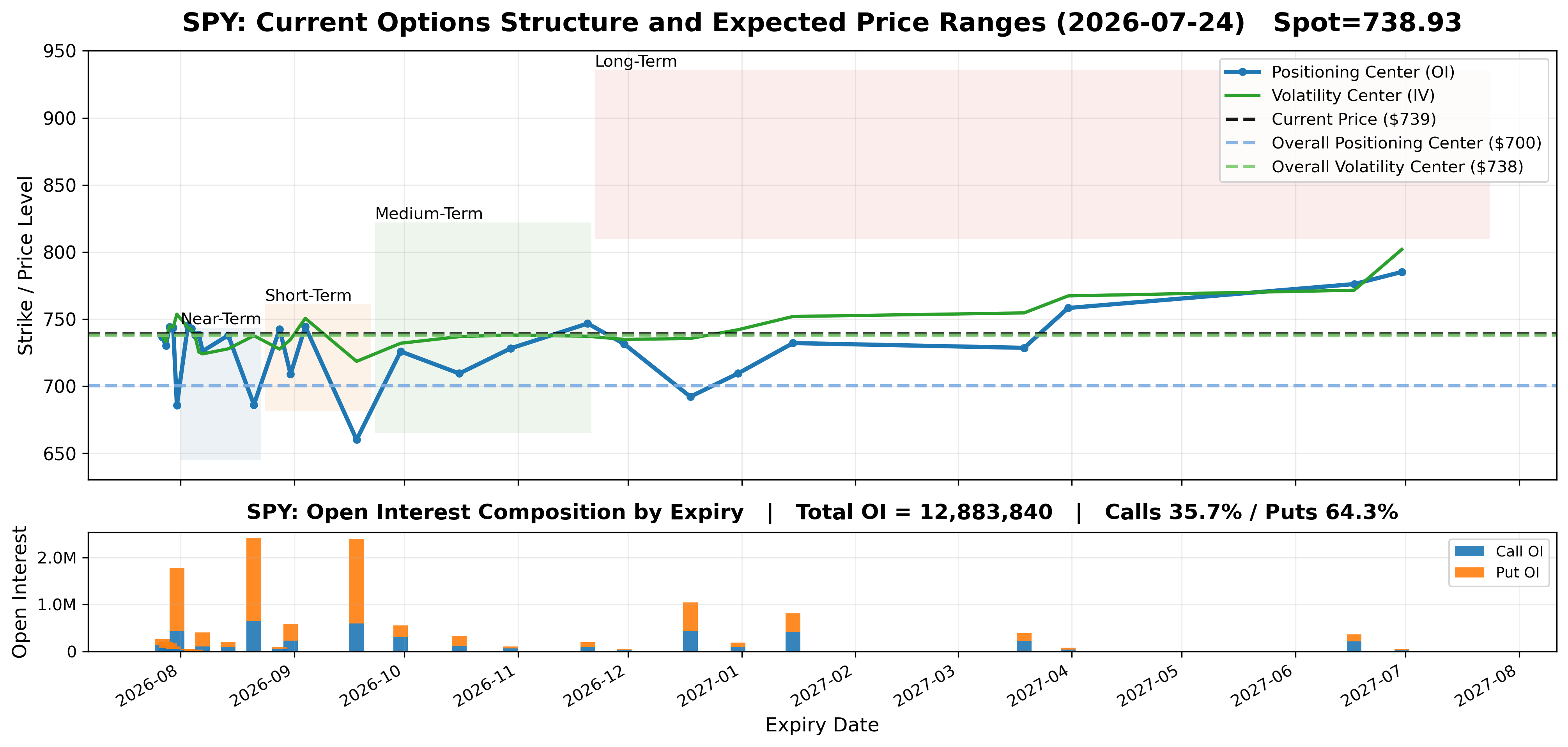 Options Market Structure