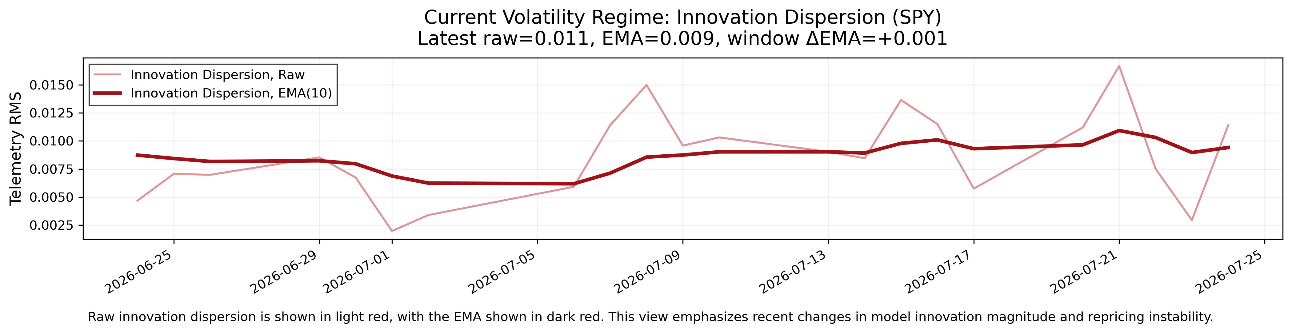 Volatility Regime