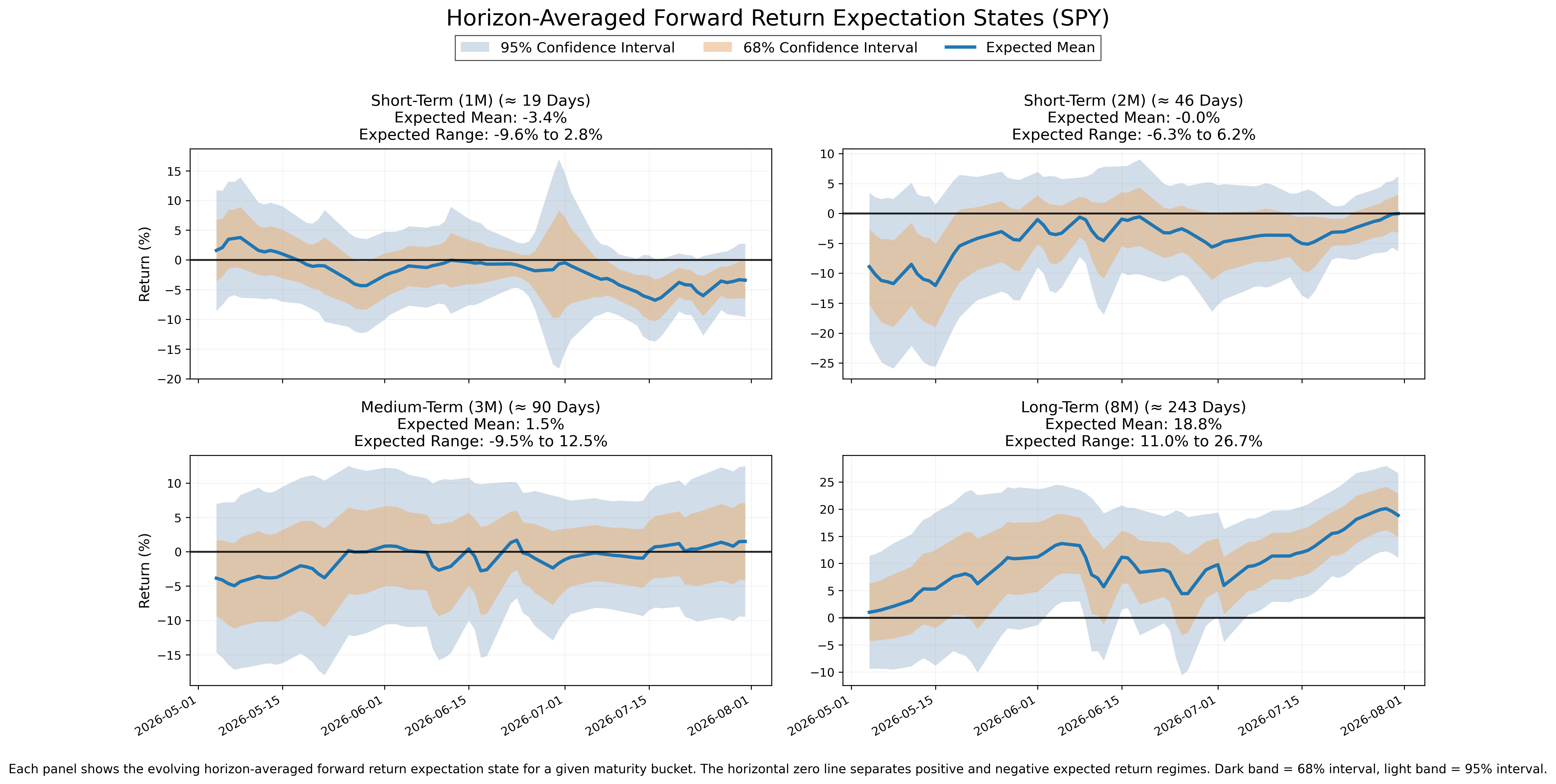 Example July 31, 2026 forward-expectations chart with expected means and uncertainty bands across four horizons.