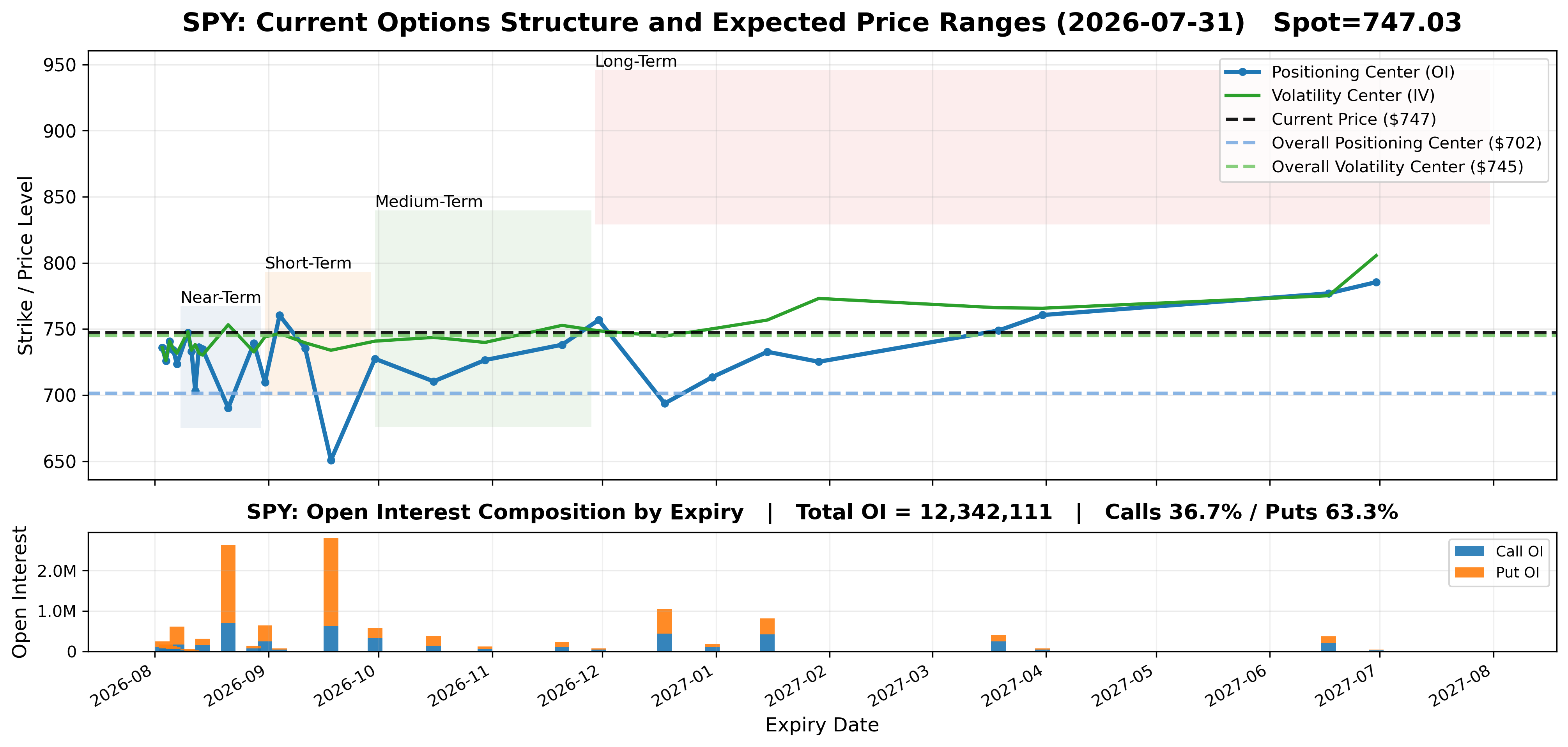 Example July 31, 2026 options-structure chart showing structural centers, current price, expected ranges, and open interest.