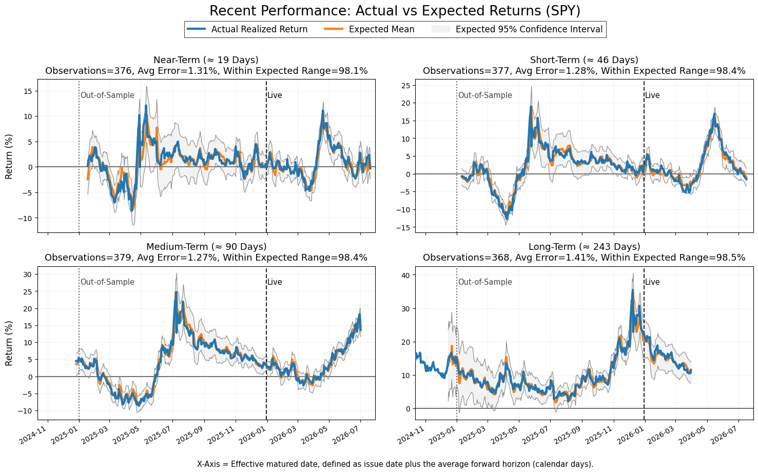 Example July 31, 2026 validation chart comparing realized returns with expected means and expected ranges.