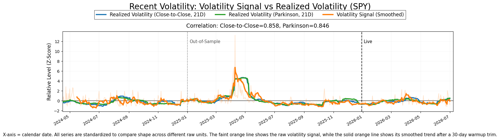 Example July 31, 2026 volatility-validation chart comparing the innovation signal with realized-volatility measures.