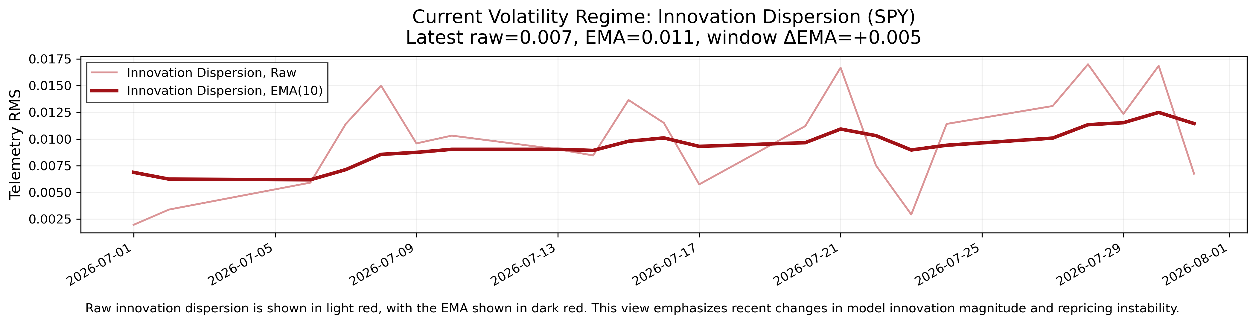 Example July 31, 2026 volatility-regime chart showing innovation dispersion and its recent trend.