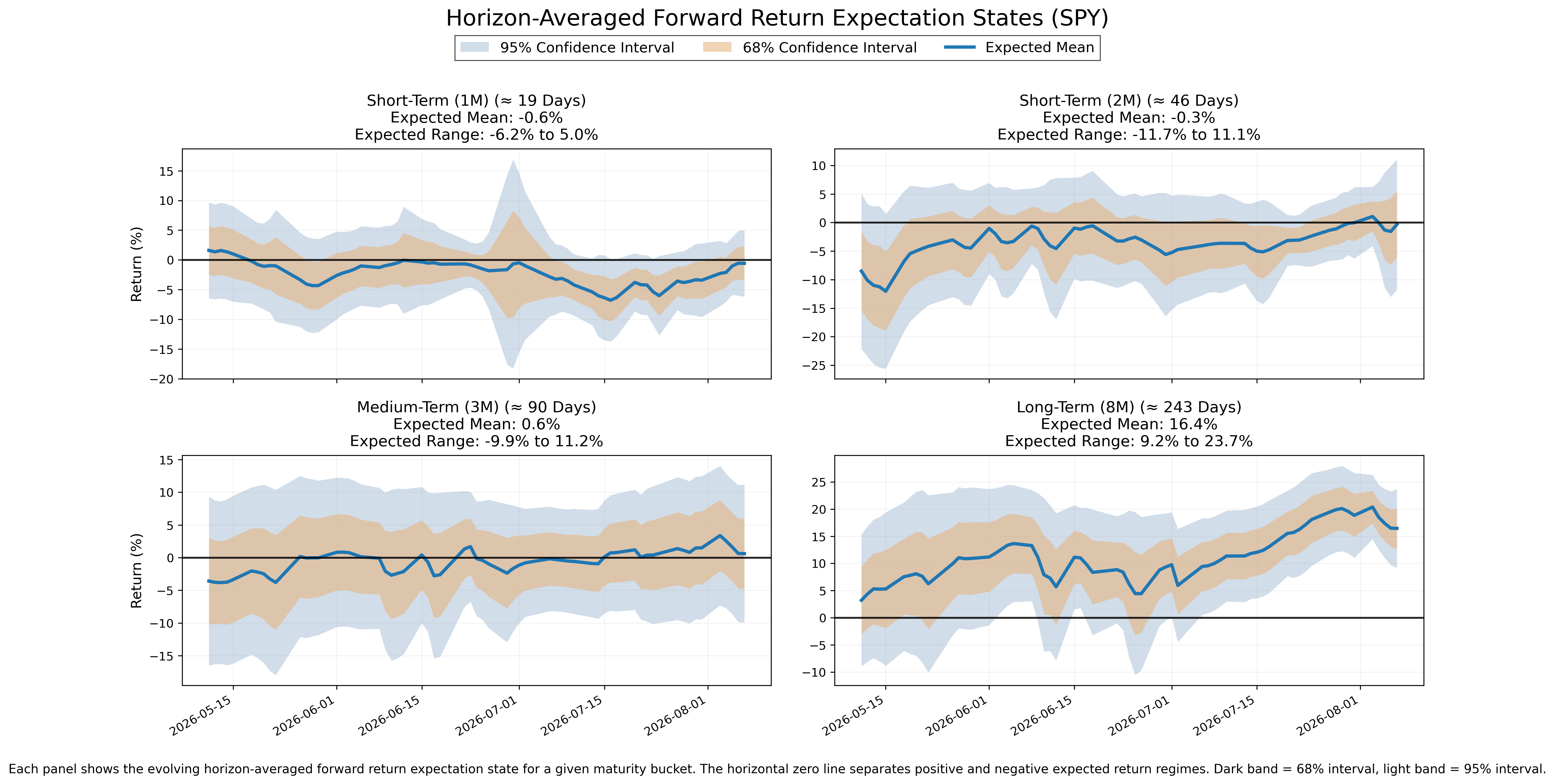 Forward return expectation states across four horizons, with expected means and uncertainty bands.