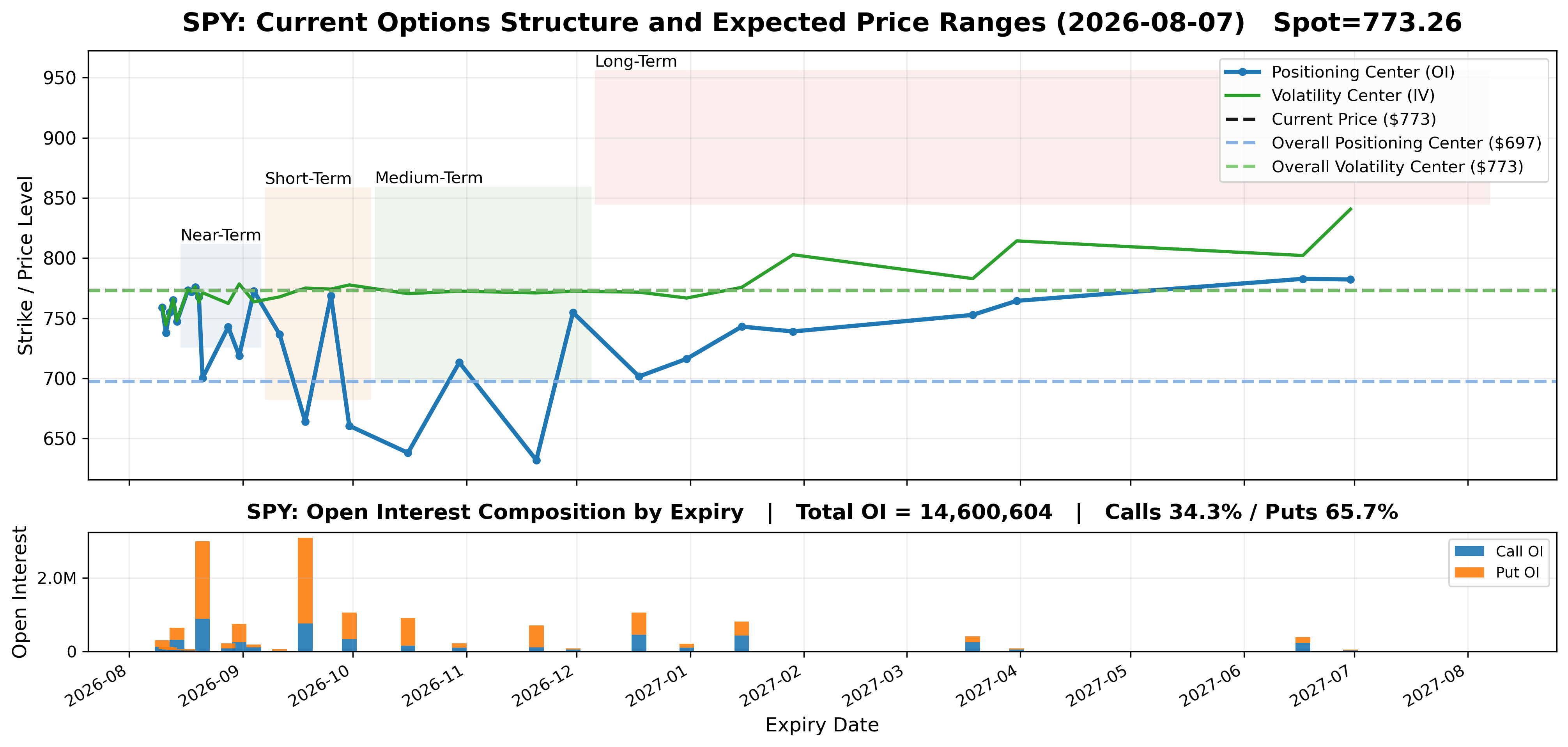 SPY options market structure by expiration, with structural centers, current price, expected price ranges, and open interest.