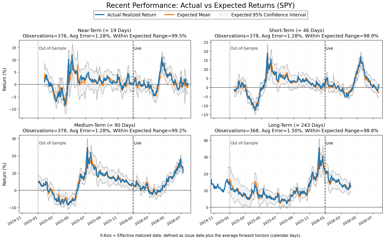 Realized horizon-averaged returns compared with expected means and expected ranges across four horizons.