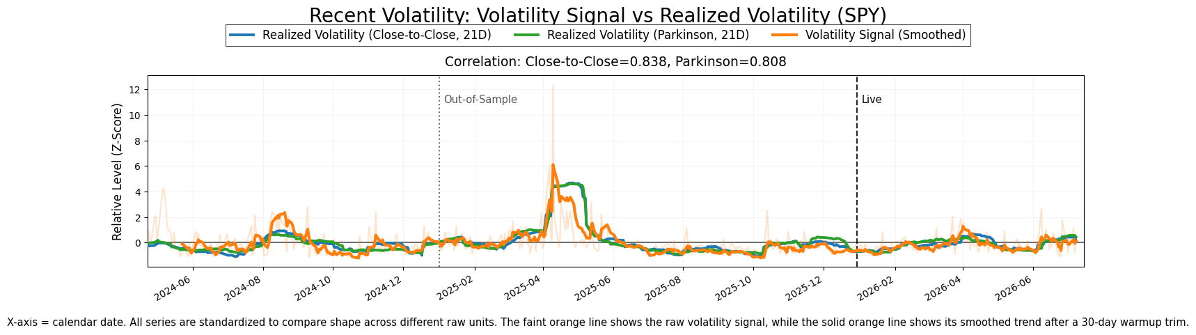 Innovation-based volatility signal compared with standardized realized-volatility measures.