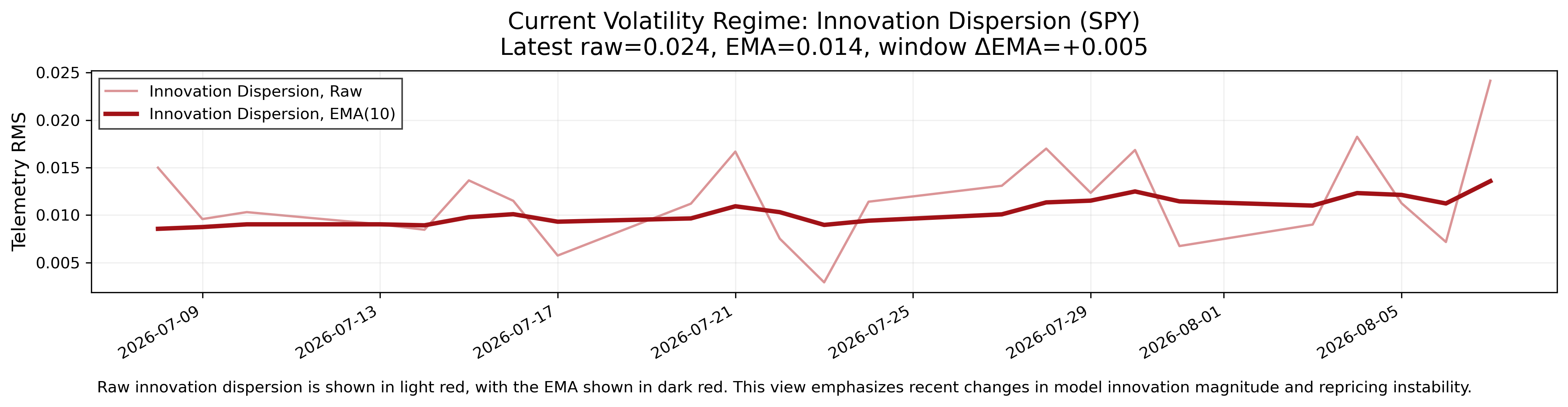 Innovation dispersion across the report horizons, shown with a recent trend line.