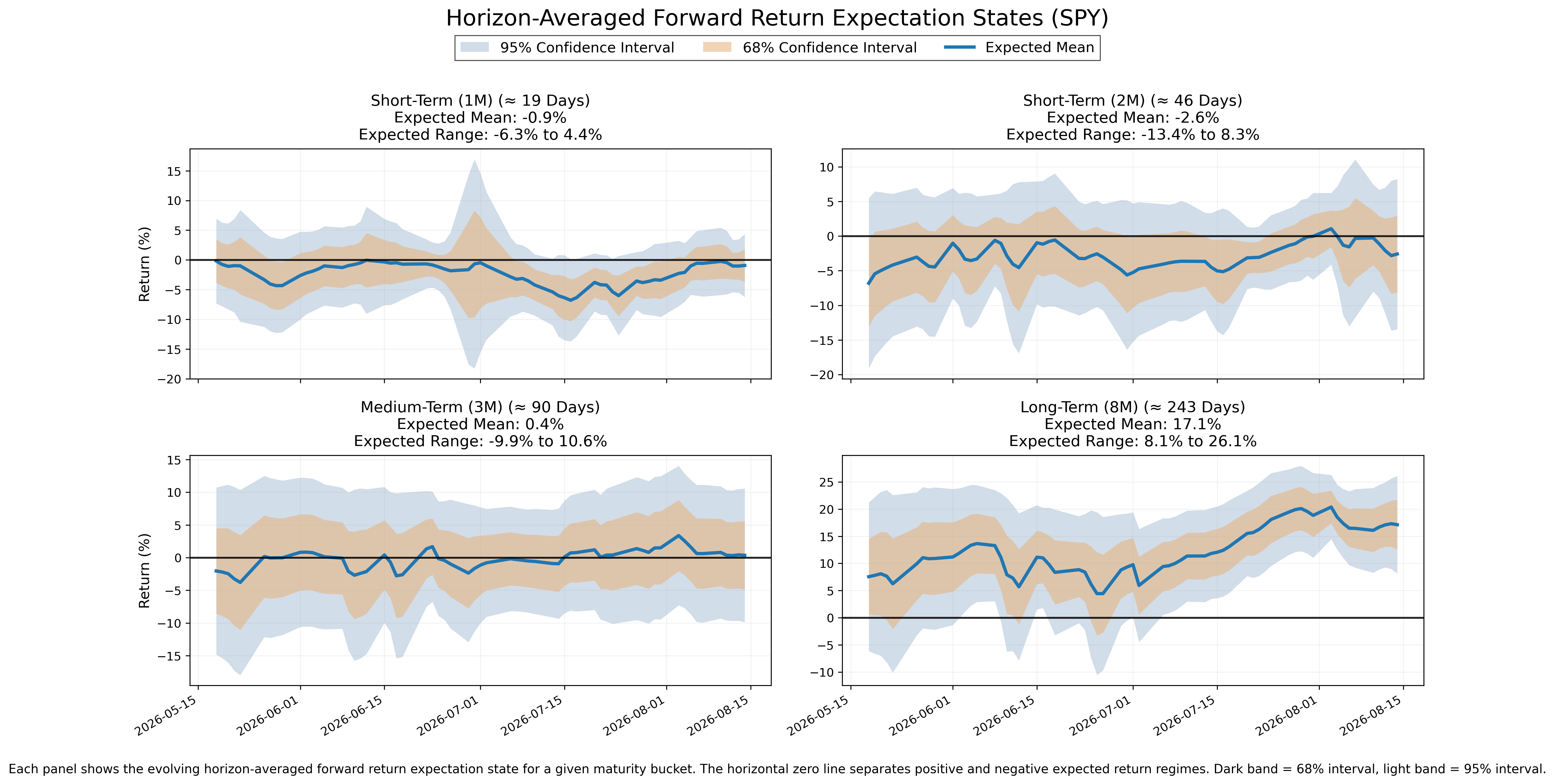 Forward return expectation states across four horizons, with expected means and uncertainty bands.