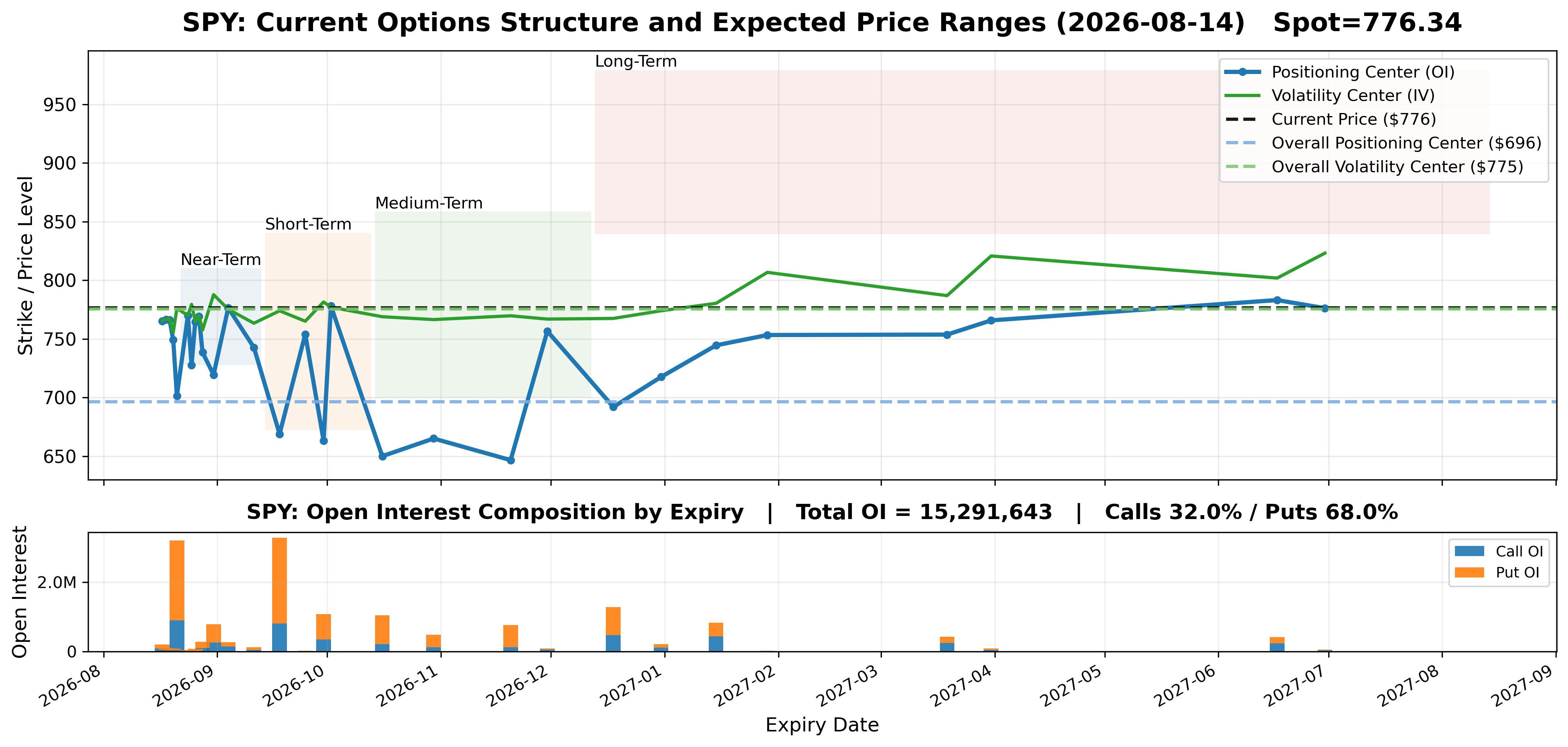 SPY options market structure by expiration, with structural centers, current price, expected price ranges, and open interest.