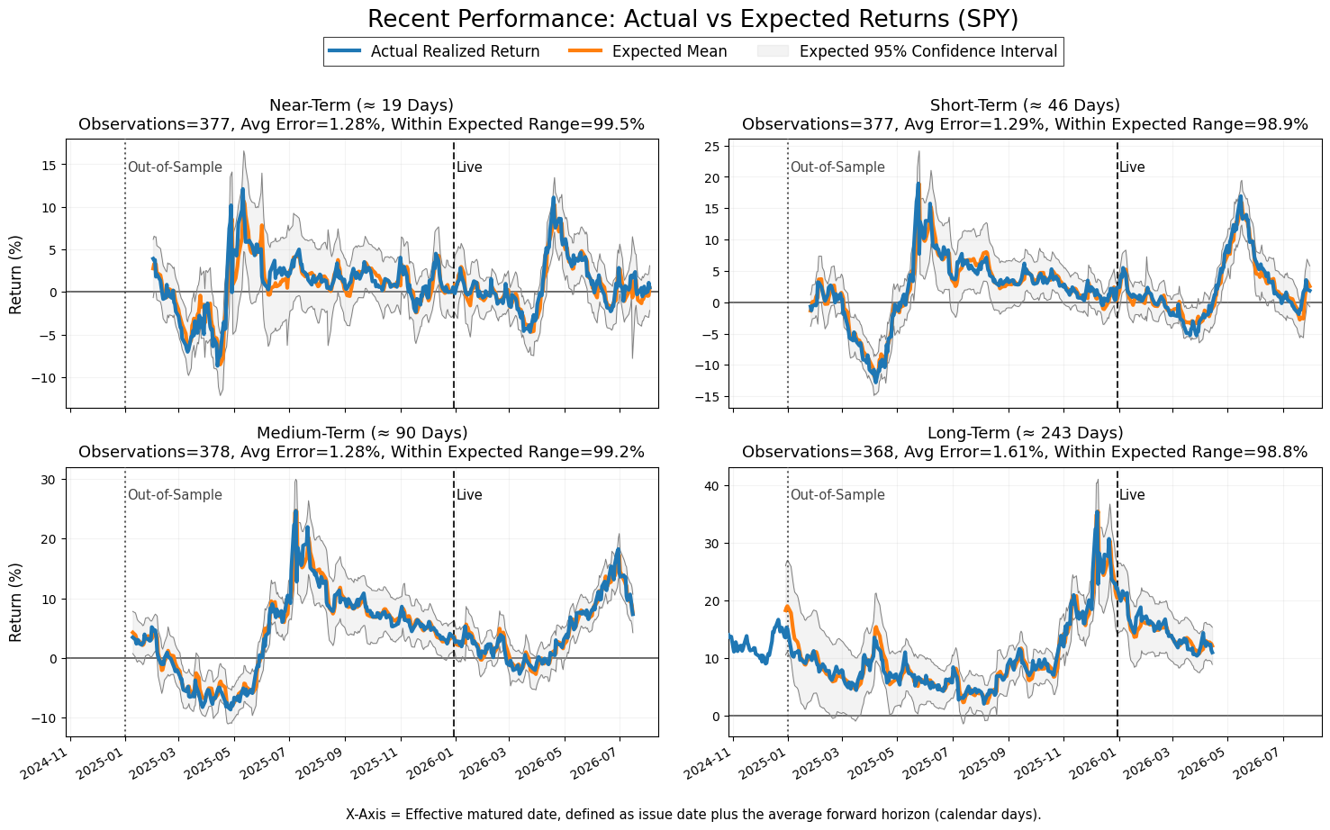 Realized horizon-averaged returns compared with expected means and expected ranges across four horizons.