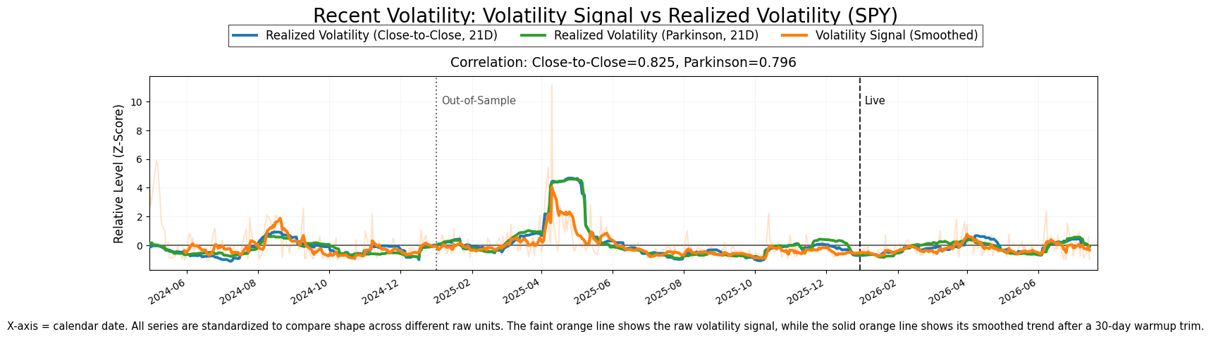 Innovation-based volatility signal compared with standardized realized-volatility measures.