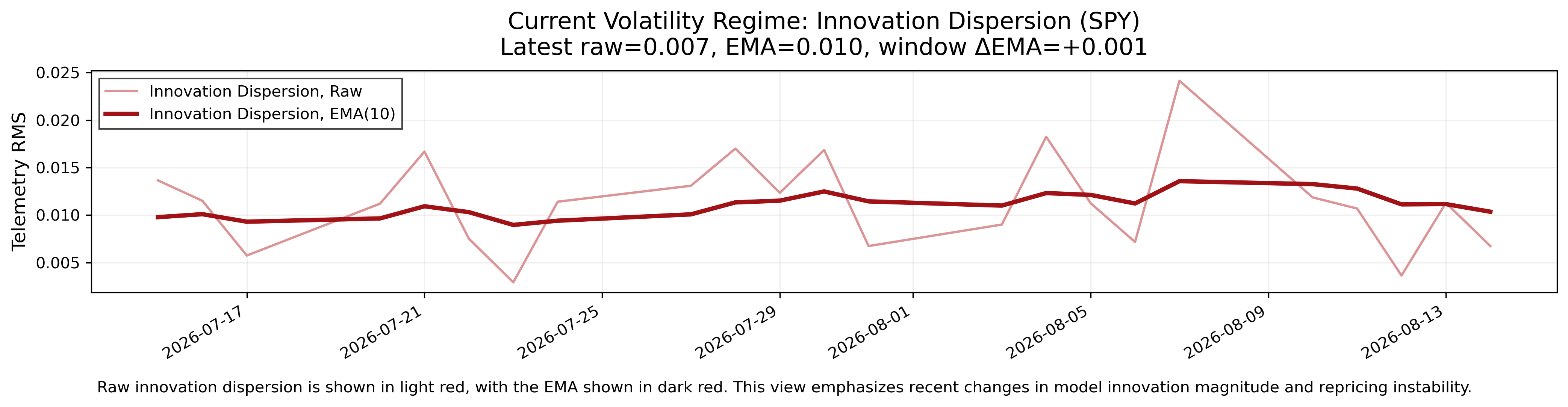 Innovation dispersion across the report horizons, shown with a recent trend line.