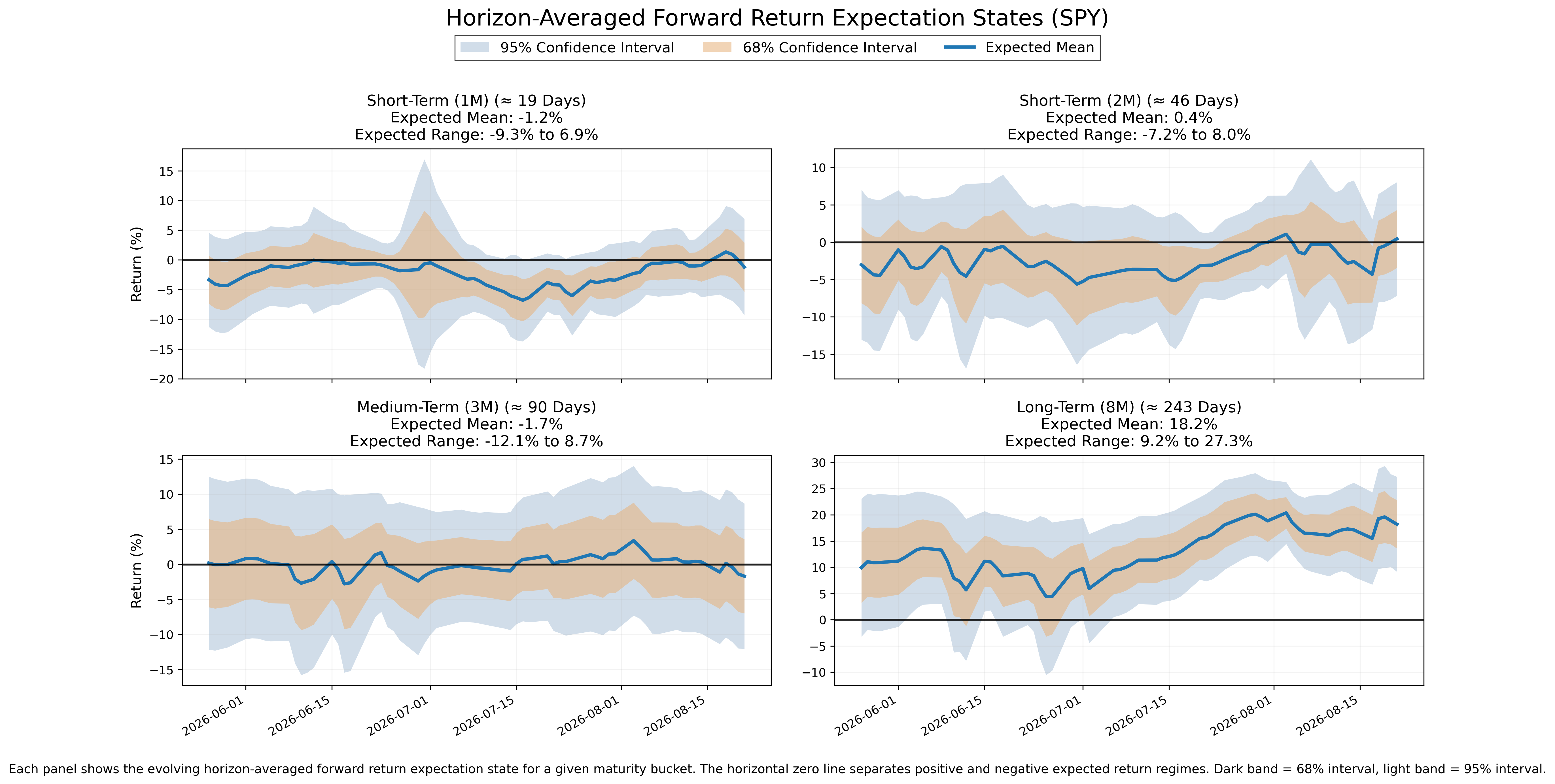 Forward return expectation states across four horizons, with expected means and uncertainty bands.