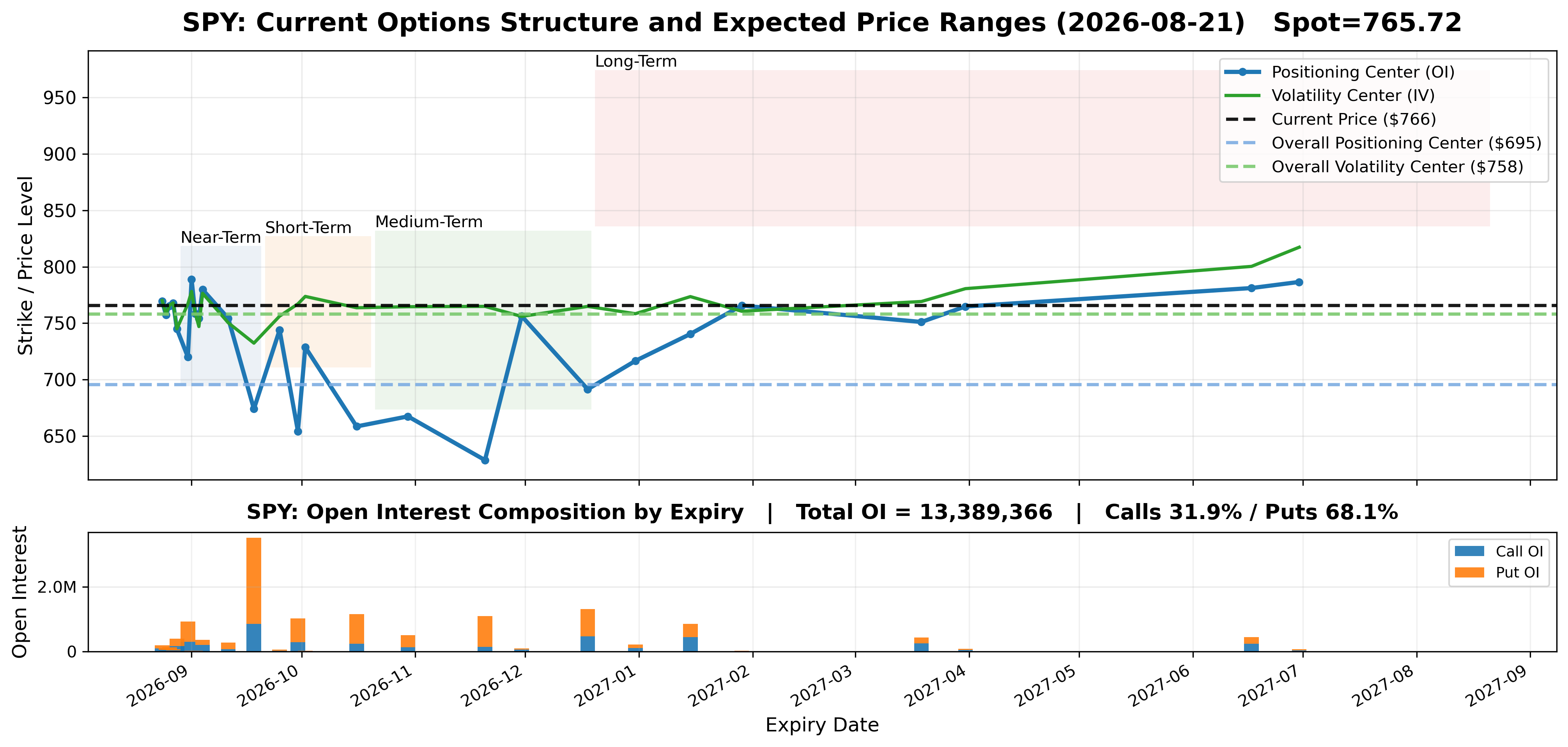 SPY options market structure by expiration, with structural centers, current price, expected price ranges, and open interest.