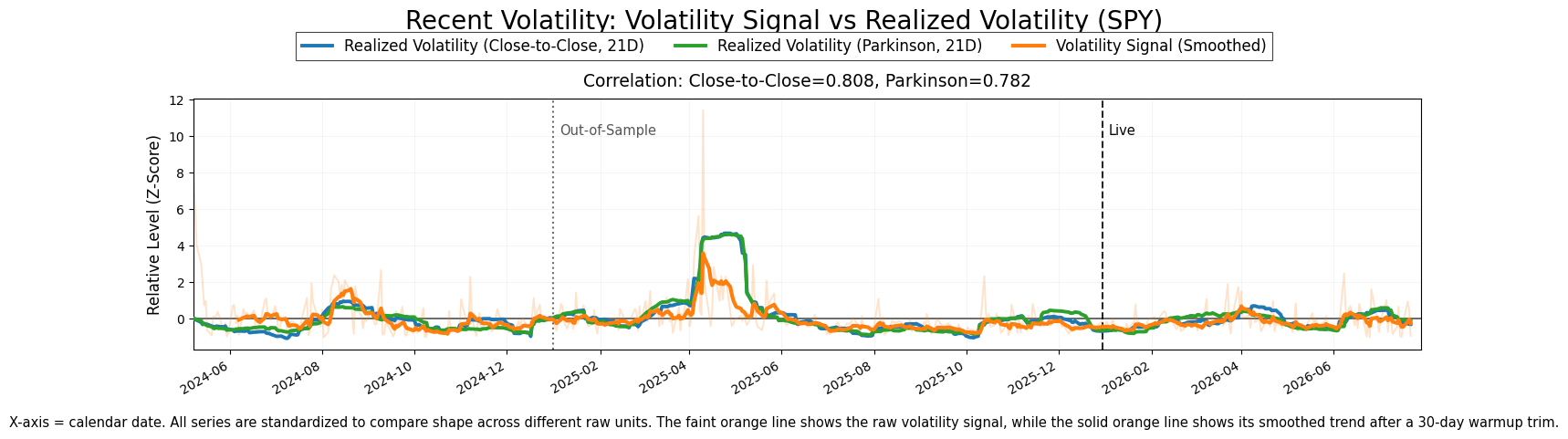 Innovation-based volatility signal compared with standardized realized-volatility measures.