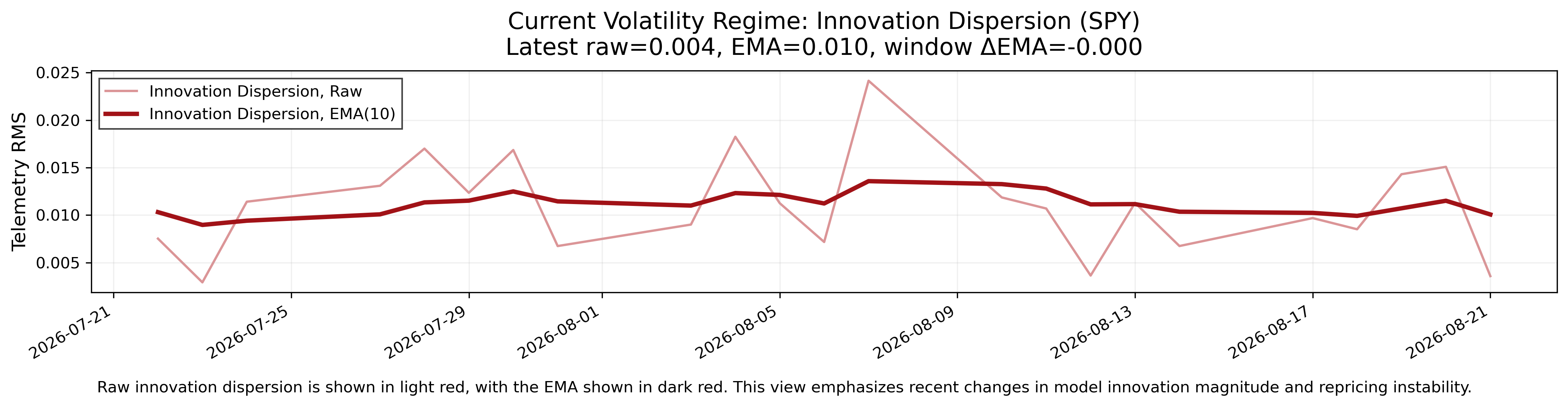 Innovation dispersion across the report horizons, shown with a recent trend line.
