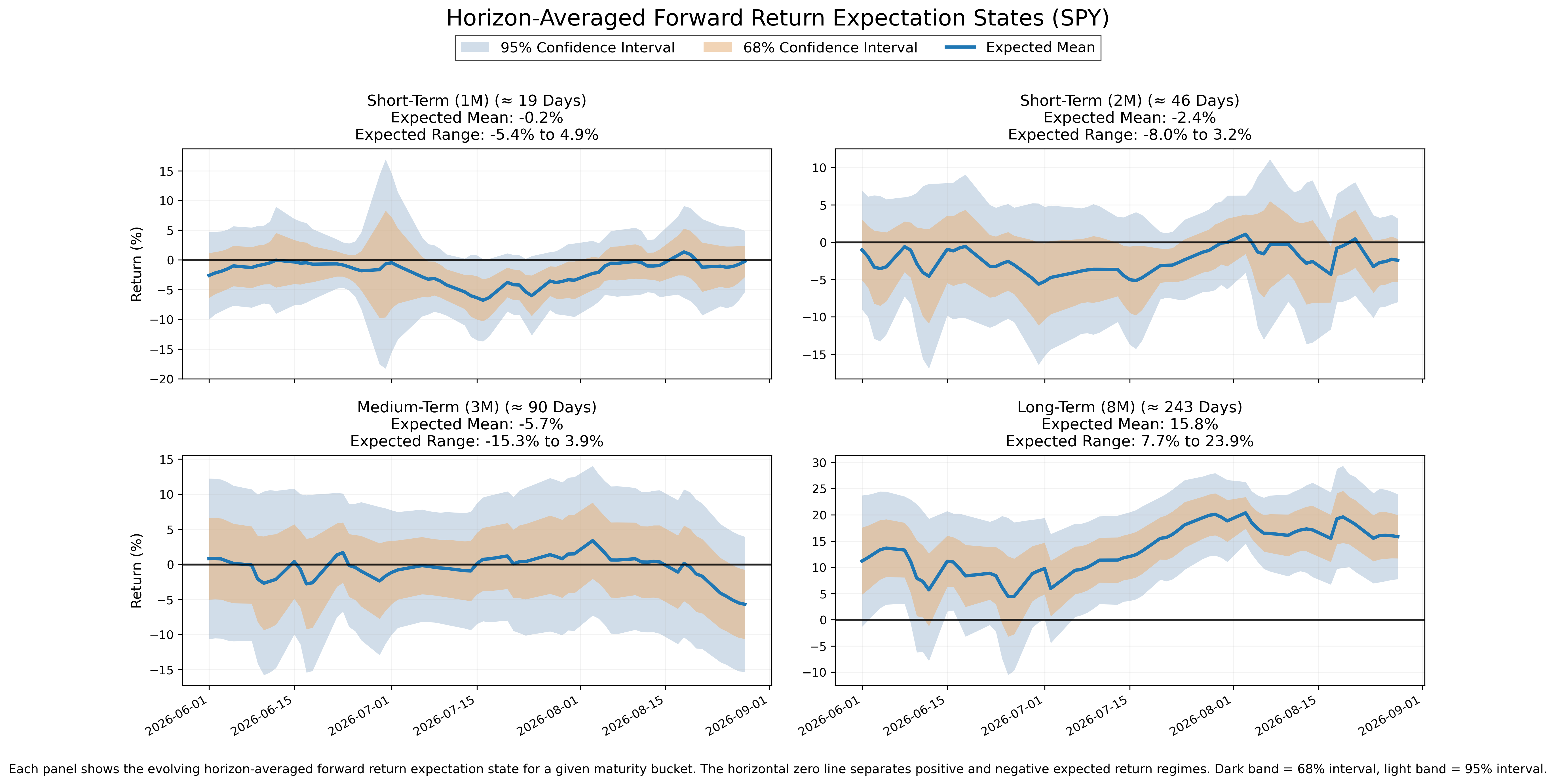 Forward return expectation states across four horizons, with expected means and uncertainty bands.